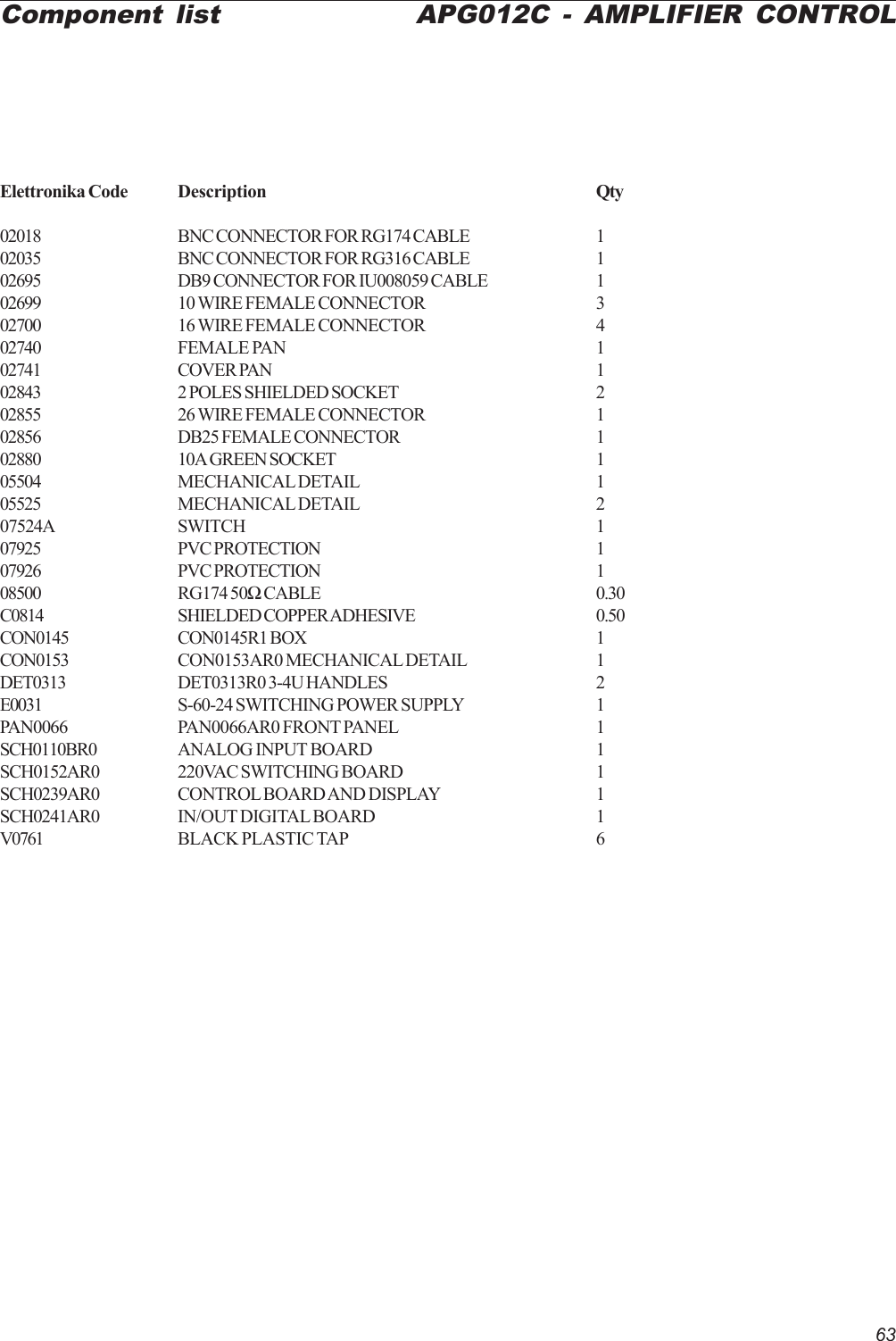 63Elettronika Code Description Qty02018 BNC CONNECTOR FOR RG174 CABLE 102035 BNC CONNECTOR FOR RG316 CABLE 102695 DB9 CONNECTOR FOR IU008059 CABLE 102699 10 WIRE FEMALE CONNECTOR 302700 16 WIRE FEMALE CONNECTOR 402740 FEMALE PAN 102741 COVER PAN 102843 2 POLES SHIELDED SOCKET 202855 26 WIRE FEMALE CONNECTOR 102856 DB25 FEMALE CONNECTOR 102880 10A GREEN SOCKET 105504 MECHANICAL DETAIL 105525 MECHANICAL DETAIL 207524A SWITCH 107925 PVC PROTECTION 107926 PVC PROTECTION 108500 RG174 50Ω CABLE 0.30C0814 SHIELDED COPPER ADHESIVE 0.50CON0145 CON0145R1 BOX 1CON0153 CON0153AR0 MECHANICAL DETAIL 1DET0313 DET0313R0 3-4U HANDLES 2E0031 S-60-24 SWITCHING POWER SUPPLY 1PAN0066 PAN0066AR0 FRONT PANEL 1SCH0110BR0 ANALOG INPUT BOARD 1SCH0152AR0 220VAC SWITCHING BOARD 1SCH0239AR0 CONTROL BOARD AND DISPLAY 1SCH0241AR0 IN/OUT DIGITAL BOARD 1V0761 BLACK PLASTIC TAP 6Component list APG012C - AMPLIFIER CONTROL