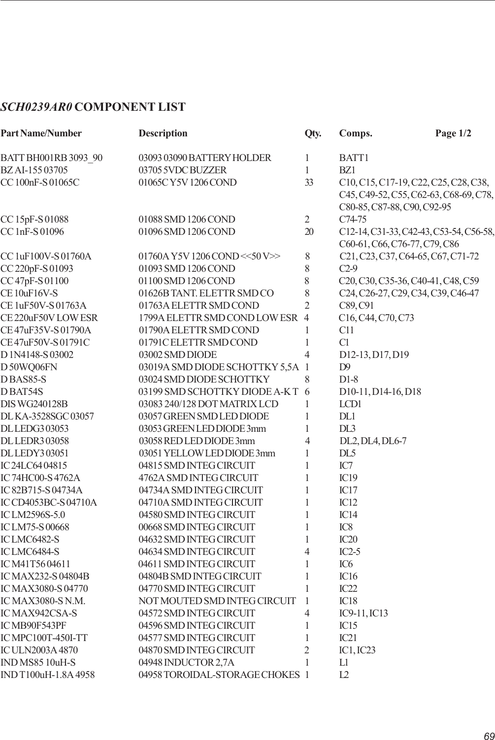 69SCH0239AR0 COMPONENT LISTPart Name/Number Description Qty. Comps.                            Page 1/2BATT BH001RB 3093_90 03093 03090 BATTERY HOLDER 1 BATT1BZ AI-155 03705 03705 5VDC BUZZER 1 BZ1CC 100nF-S 01065C 01065C Y5V 1206 COND 33 C10, C15, C17-19, C22, C25, C28, C38,C45, C49-52, C55, C62-63, C68-69, C78,C80-85, C87-88, C90, C92-95CC 15pF-S 01088 01088 SMD 1206 COND 2 C74-75CC 1nF-S 01096 01096 SMD 1206 COND 20 C12-14, C31-33, C42-43, C53-54, C56-58,C60-61, C66, C76-77, C79, C86CC 1uF100V-S 01760A 01760A Y5V 1206 COND &lt;&lt;50 V&gt;&gt; 8 C21, C23, C37, C64-65, C67, C71-72CC 220pF-S 01093 01093 SMD 1206 COND 8 C2-9CC 47pF-S 01100 01100 SMD 1206 COND 8 C20, C30, C35-36, C40-41, C48, C59CE 10uF16V-S 01626B TANT. ELETTR SMD CO 8 C24, C26-27, C29, C34, C39, C46-47CE 1uF50V-S 01763A 01763A ELETTR SMD COND 2 C89, C91CE 220uF50V LOW ESR 1799A ELETTR SMD COND LOW ESR 4 C16, C44, C70, C73CE 47uF35V-S 01790A 01790A ELETTR SMD COND 1 C11CE 47uF50V-S 01791C 01791C ELETTR SMD COND 1 C1D 1N4148-S 03002 03002 SMD DIODE 4 D12-13, D17, D19D 50WQ06FN 03019A SMD DIODE SCHOTTKY 5,5A 1 D9D BAS85-S 03024 SMD DIODE SCHOTTKY 8 D1-8D BAT54S 03199 SMD SCHOTTKY DIODE A-K T 6 D10-11, D14-16, D18DIS WG240128B 03083 240/128 DOT MATRIX LCD 1 LCD1DL KA-3528SGC 03057 03057 GREEN SMD LED DIODE 1 DL1DL LEDG3 03053 03053 GREEN LED DIODE 3mm 1 DL3DL LEDR3 03058 03058 RED LED DIODE 3mm 4 DL2, DL4, DL6-7DL LEDY3 03051 03051 YELLOW LED DIODE 3mm 1 DL5IC 24LC64 04815 04815 SMD INTEG CIRCUIT 1 IC7IC 74HC00-S 4762A 4762A SMD INTEG CIRCUIT 1 IC19IC 82B715-S 04734A 04734A SMD INTEG CIRCUIT 1 IC17IC CD4053BC-S 04710A 04710A SMD INTEG CIRCUIT 1 IC12IC LM2596S-5.0 04580 SMD INTEG CIRCUIT 1 IC14IC LM75-S 00668 00668 SMD INTEG CIRCUIT 1 IC8IC LMC6482-S 04632 SMD INTEG CIRCUIT 1 IC20IC LMC6484-S 04634 SMD INTEG CIRCUIT 4 IC2-5IC M41T56 04611 04611 SMD INTEG CIRCUIT 1 IC6IC MAX232-S 04804B 04804B SMD INTEG CIRCUIT 1 IC16IC MAX3080-S 04770 04770 SMD INTEG CIRCUIT 1 IC22IC MAX3080-S N.M. NOT MOUTED SMD INTEG CIRCUIT 1 IC18IC MAX942CSA-S 04572 SMD INTEG CIRCUIT 4 IC9-11, IC13IC MB90F543PF 04596 SMD INTEG CIRCUIT 1 IC15IC MPC100T-450I-TT 04577 SMD INTEG CIRCUIT 1 IC21IC ULN2003A 4870 04870 SMD INTEG CIRCUIT 2 IC1, IC23IND MS85 10uH-S 04948 INDUCTOR 2,7A 1 L1IND T100uH-1.8A 4958 04958 TOROIDAL-STORAGE CHOKES 1 L2