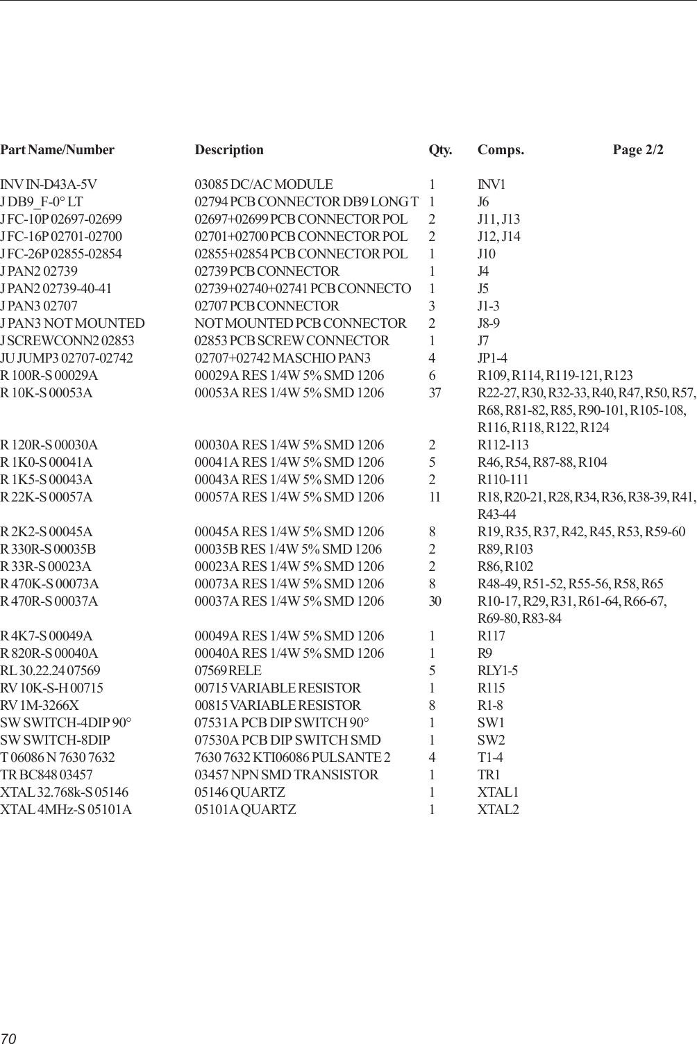 70Part Name/Number Description Qty. Comps.                            Page 2/2INV IN-D43A-5V 03085 DC/AC MODULE 1 INV1J DB9_F-0° LT 02794 PCB CONNECTOR DB9 LONG T 1 J6J FC-10P 02697-02699 02697+02699 PCB CONNECTOR POL 2 J11, J13J FC-16P 02701-02700 02701+02700 PCB CONNECTOR POL 2 J12, J14J FC-26P 02855-02854 02855+02854 PCB CONNECTOR POL 1 J10J PAN2 02739 02739 PCB CONNECTOR 1 J4J PAN2 02739-40-41 02739+02740+02741 PCB CONNECTO 1 J5J PAN3 02707 02707 PCB CONNECTOR 3 J1-3J PAN3 NOT MOUNTED NOT MOUNTED PCB CONNECTOR 2 J8-9J SCREWCONN2 02853 02853 PCB SCREW CONNECTOR 1 J7JU JUMP3 02707-02742 02707+02742 MASCHIO PAN3 4 JP1-4R 100R-S 00029A 00029A RES 1/4W 5% SMD 1206 6 R109, R114, R119-121, R123R 10K-S 00053A 00053A RES 1/4W 5% SMD 1206 37 R22-27, R30, R32-33, R40, R47, R50, R57,R68, R81-82, R85, R90-101, R105-108,R116, R118, R122, R124R 120R-S 00030A 00030A RES 1/4W 5% SMD 1206 2 R112-113R 1K0-S 00041A 00041A RES 1/4W 5% SMD 1206 5 R46, R54, R87-88, R104R 1K5-S 00043A 00043A RES 1/4W 5% SMD 1206 2 R110-111R 22K-S 00057A 00057A RES 1/4W 5% SMD 1206 11 R18, R20-21, R28, R34, R36, R38-39, R41,R43-44R 2K2-S 00045A 00045A RES 1/4W 5% SMD 1206 8 R19, R35, R37, R42, R45, R53, R59-60R 330R-S 00035B 00035B RES 1/4W 5% SMD 1206 2 R89, R103R 33R-S 00023A 00023A RES 1/4W 5% SMD 1206 2 R86, R102R 470K-S 00073A 00073A RES 1/4W 5% SMD 1206 8 R48-49, R51-52, R55-56, R58, R65R 470R-S 00037A 00037A RES 1/4W 5% SMD 1206 30 R10-17, R29, R31, R61-64, R66-67,R69-80, R83-84R 4K7-S 00049A 00049A RES 1/4W 5% SMD 1206 1 R117R 820R-S 00040A 00040A RES 1/4W 5% SMD 1206 1 R9RL 30.22.24 07569 07569 RELE 5 RLY1-5RV 10K-S-H 00715 00715 VARIABLE RESISTOR 1 R115RV 1M-3266X 00815 VARIABLE RESISTOR 8 R1-8SW SWITCH-4DIP 90° 07531A PCB DIP SWITCH 90° 1 SW1SW SWITCH-8DIP 07530A PCB DIP SWITCH SMD 1 SW2T 06086 N 7630 7632 7630 7632 KTI06086 PULSANTE 2 4 T1-4TR BC848 03457 03457 NPN SMD TRANSISTOR 1 TR1XTAL 32.768k-S 05146 05146 QUARTZ 1 XTAL1XTAL 4MHz-S 05101A 05101A QUARTZ 1 XTAL2