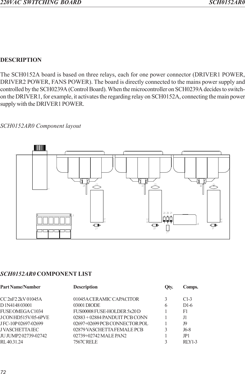 72220VAC SWITCHING BOARD SCH0152AR0SCH0152AR0 COMPONENT LISTPart Name/Number Description Qty. Comps.CC 2nF2 2kV 01045A 01045A CERAMIC CAPACITOR 3 C1-3D 1N4148 03001 03001 DIODE 6 D1-6FUSE OMEGA C1034 FUS00008 FUSE-HOLDER 5x20 D 1 F1J CON HD515V/05-6PVE 02883 + 02884 PANDUIT PCB CONN 1 J1J FC-10P 02697-02699 02697+02699 PCB CONNECTOR POL 1 J9J VASCHETTA IEC 02879 VASCHETTA FEMALE PCB 3 J6-8JU JUMP2 02739-02742 02739+02742 MALE PAN2 1 JP1RL 40.31.24 7567C RELE 3 RLY1-3DESCRIPTIONThe SCH0152A board is based on three relays, each for one power connector (DRIVER1 POWER,DRIVER2 POWER, FANS POWER). The board is directly connected to the mains power supply andcontrolled by the SCH0239A (Control Board). When the microcontroller on SCH0239A decides to switch-on the DRIVER1, for example, it activates the regarding relay on SCH0152A, connecting the main powersupply with the DRIVER1 POWER.SCH0152AR0 Component layout