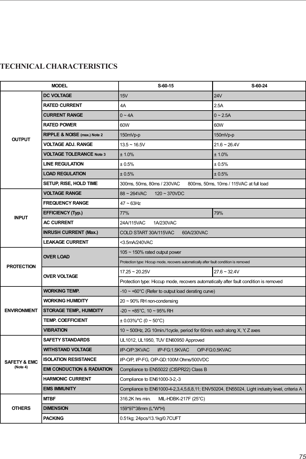 75TECHNICAL CHARACTERISTICSMODEL S-60-15 S-60-24OUTPUTDC VOLTAGE 15V 24VRATED CURRENT 4A 2.5ACURRENT RANGE 0 ~ 4A 0 ~ 2.5ARATED POWER 60W 60WRIPPLE &amp; NOISE (max.) Note 2 150mVp-p 150mVp-pVOLTAGE ADJ. RANGE 13.5 ~ 16.5V 21.6 ~ 26.4VVOLTAGE TOLERANCE Note 3 ± 1.0% ± 1.0%LINE REGULATION ± 0.5% ± 0.5%LOAD REGULATION ± 0.5% ± 0.5%SETUP, RISE, HOLD TIME 300ms, 50ms, 80ms / 230VAC      800ms, 50ms, 10ms / 115VAC at full loadINPUTVOLTAGE RANGE 88 ~ 264VAC      120 ~ 370VDCFREQUENCY RANGE 47 ~ 63HzEFFICIENCY (Typ.) 77% 79%AC CURRENT 24A/115VAC      1A/230VACINRUSH CURRENT (Max.) COLD START 30A/115VAC      60A/230VACLEAKAGE CURRENT &lt;3.5mA/240VACPROTECTIONOVER LOAD105 ~ 150% rated output powerProtection type: Hiccup mode, recovers automatically after fault condition is removedOVER VOLTAGE17.25 ~ 20.25V 27.6 ~ 32.4VProtection type: Hiccup mode, recovers automatically after fault condition is removedENVIRONMENTWORKING TEMP. -10 ~ +60°C (Refer to output load derating curve)WORKING HUMIDITY 20 ~ 90% RH non-condensingSTORAGE TEMP., HUMIDITY -20 ~ +85°C, 10 ~ 95% RHTEMP. COEFFICIENT ± 0.03%/°C (0 ~ 50°C)VIBRATION 10 ~ 500Hz, 2G 10min./1cycle, period for 60min. each along X, Y, Z axesSAFETY &amp; EMC(Note 4)SAFETY STANDARDS UL1012, UL1950, TUV EN60950 ApprovedWITHSTAND VOLTAGE I/P-O/P:3KVAC      I/P-FG:1.5KVAC      O/P-FG:0.5KVACISOLATION RESISTANCE I/P-O/P, I/P-FG, O/P-GD:100M Ohms/500VDCEMI CONDUCTION &amp; RADIATION Compliance to EN55022 (CISPR22) Class BHARMONIC CURRENT Compliance to EN61000-3-2,-3EMS IMMUNITY Compliance to EN61000-4-2,3,4,5,6,8,11; ENV50204, EN55024, Light industry level, criteria AOTHERSMTBF 316.2K hrs min.      MIL-HDBK-217F (25°C)DIMENSION 159*97*38mm (L*W*H)PACKING 0.51kg; 24pcs/13.1kg/0.7CUFT