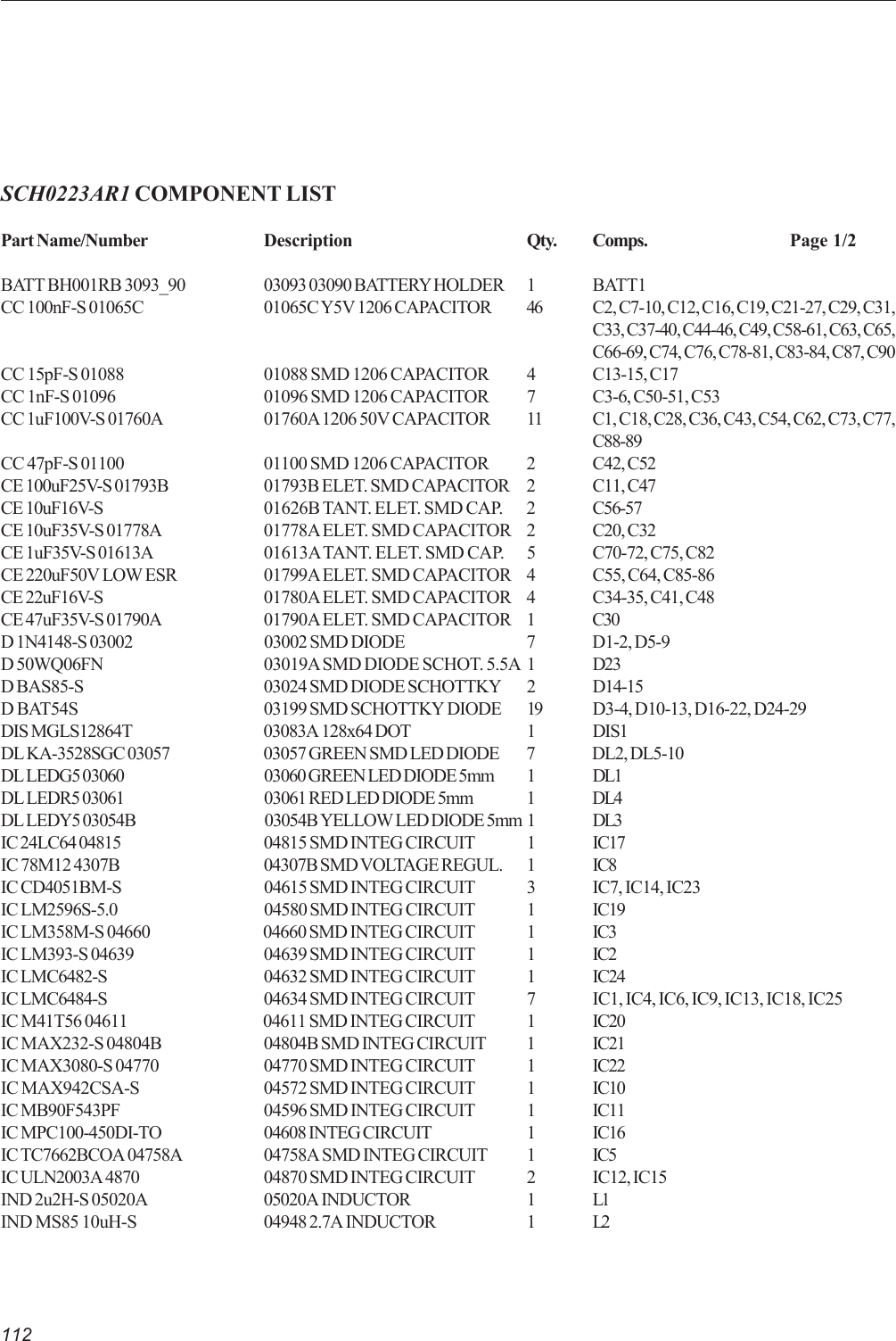 112SCH0223AR1 COMPONENT LISTPart Name/Number Description Qty. Comps. Page 1/2BATT BH001RB 3093_90 03093 03090 BATTERY HOLDER 1 BATT1CC 100nF-S 01065C 01065C Y5V 1206 CAPACITOR 46 C2, C7-10, C12, C16, C19, C21-27, C29, C31,C33, C37-40, C44-46, C49, C58-61, C63, C65,C66-69, C74, C76, C78-81, C83-84, C87, C90CC 15pF-S 01088 01088 SMD 1206 CAPACITOR 4 C13-15, C17CC 1nF-S 01096 01096 SMD 1206 CAPACITOR 7 C3-6, C50-51, C53CC 1uF100V-S 01760A 01760A 1206 50V CAPACITOR 11 C1, C18, C28, C36, C43, C54, C62, C73, C77,C88-89CC 47pF-S 01100 01100 SMD 1206 CAPACITOR 2 C42, C52CE 100uF25V-S 01793B 01793B ELET. SMD CAPACITOR 2 C11, C47CE 10uF16V-S 01626B TANT. ELET. SMD CAP. 2 C56-57CE 10uF35V-S 01778A 01778A ELET. SMD CAPACITOR 2 C20, C32CE 1uF35V-S 01613A 01613A TANT. ELET. SMD CAP. 5 C70-72, C75, C82CE 220uF50V LOW ESR 01799A ELET. SMD CAPACITOR 4 C55, C64, C85-86CE 22uF16V-S 01780A ELET. SMD CAPACITOR 4 C34-35, C41, C48CE 47uF35V-S 01790A 01790A ELET. SMD CAPACITOR 1 C30D 1N4148-S 03002 03002 SMD DIODE 7 D1-2, D5-9D 50WQ06FN 03019A SMD DIODE SCHOT. 5.5A 1 D23D BAS85-S 03024 SMD DIODE SCHOTTKY 2 D14-15D BAT54S 03199 SMD SCHOTTKY DIODE 19 D3-4, D10-13, D16-22, D24-29DIS MGLS12864T 03083A 128x64 DOT 1 DIS1DL KA-3528SGC 03057 03057 GREEN SMD LED DIODE 7 DL2, DL5-10DL LEDG5 03060 03060 GREEN LED DIODE 5mm 1 DL1DL LEDR5 03061 03061 RED LED DIODE 5mm 1 DL4DL LEDY5 03054B 03054B YELLOW LED DIODE 5mm 1 DL3IC 24LC64 04815 04815 SMD INTEG CIRCUIT 1 IC17IC 78M12 4307B 04307B SMD VOLTAGE REGUL. 1 IC8IC CD4051BM-S 04615 SMD INTEG CIRCUIT 3 IC7, IC14, IC23IC LM2596S-5.0 04580 SMD INTEG CIRCUIT 1 IC19IC LM358M-S 04660 04660 SMD INTEG CIRCUIT 1 IC3IC LM393-S 04639 04639 SMD INTEG CIRCUIT 1 IC2IC LMC6482-S 04632 SMD INTEG CIRCUIT 1 IC24IC LMC6484-S 04634 SMD INTEG CIRCUIT 7 IC1, IC4, IC6, IC9, IC13, IC18, IC25IC M41T56 04611 04611 SMD INTEG CIRCUIT 1 IC20IC MAX232-S 04804B 04804B SMD INTEG CIRCUIT 1 IC21IC MAX3080-S 04770 04770 SMD INTEG CIRCUIT 1 IC22IC MAX942CSA-S 04572 SMD INTEG CIRCUIT 1 IC10IC MB90F543PF 04596 SMD INTEG CIRCUIT 1 IC11IC MPC100-450DI-TO 04608 INTEG CIRCUIT 1 IC16IC TC7662BCOA 04758A 04758A SMD INTEG CIRCUIT 1 IC5IC ULN2003A 4870 04870 SMD INTEG CIRCUIT 2 IC12, IC15IND 2u2H-S 05020A 05020A INDUCTOR 1 L1IND MS85 10uH-S 04948 2.7A INDUCTOR 1 L2