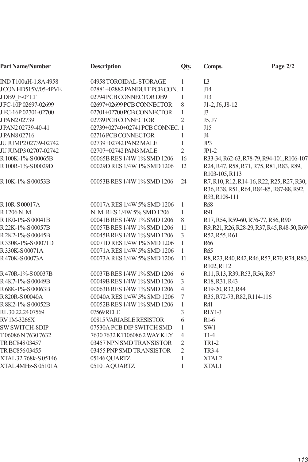 113Part Name/Number Description Qty. Comps. Page 2/2IND T100uH-1.8A 4958 04958 TOROIDAL-STORAGE 1 L3J CON HD515V/05-4PVE 02881+02882 PANDUIT PCB CON. 1 J14J DB9_F-0° LT 02794 PCB CONNECTOR DB9 1 J13J FC-10P 02697-02699 02697+02699 PCB CONNECTOR 8 J1-2, J6, J8-12J FC-16P 02701-02700 02701+02700 PCB CONNECTOR 1 J3J PAN2 02739 02739 PCB CONNECTOR 2 J5, J7J PAN2 02739-40-41 02739+02740+02741 PCB CONNEC. 1 J15J PAN8 02716 02716 PCB CONNECTOR 1 J4JU JUMP2 02739-02742 02739+02742 PAN2 MALE 1 JP3JU JUMP3 02707-02742 02707+02742 PAN3 MALE 2 JP1-2R 100K-1%-S 00065B 00065B RES 1/4W 1% SMD 1206 16 R33-34, R62-63, R78-79, R94-101, R106-107R 100R-1%-S 00029D 00029D RES 1/4W 1% SMD 1206 12 R24, R47, R58, R71, R75, R81, R83, R89,R103-105, R113R 10K-1%-S 00053B 00053B RES 1/4W 1% SMD 1206 24 R7, R10, R12, R14-16, R22, R25, R27, R30,R36, R38, R51, R64, R84-85, R87-88, R92,R93, R108-111R 10R-S 00017A 00017A RES 1/4W 5% SMD 1206 1 R68R 1206 N. M. N. M. RES 1/4W 5% SMD 1206 1 R91R 1K0-1%-S 00041B 00041B RES 1/4W 1% SMD 1206 8 R17, R54, R59-60, R76-77, R86, R90R 22K-1%-S 00057B 00057B RES 1/4W 1% SMD 1206 11 R9, R21, R26, R28-29, R37, R45, R48-50, R69R 2K2-1%-S 00045B 00045B RES 1/4W 1% SMD 1206 3 R52, R55, R61R 330K-1%-S 00071D 00071D RES 1/4W 1% SMD 1206 1 R66R 330K-S 00071A 00071A RES 1/4W 5% SMD 1206 1 R65R 470K-S 00073A 00073A RES 1/4W 5% SMD 1206 11 R8, R23, R40, R42, R46, R57, R70, R74, R80,R102, R112R 470R-1%-S 00037B 00037B RES 1/4W 1% SMD 1206 6 R11, R13, R39, R53, R56, R67R 4K7-1%-S 00049B 00049B RES 1/4W 1% SMD 1206 3 R18, R31, R43R 68K-1%-S 00063B 00063B RES 1/4W 1% SMD 1206 4 R19-20, R32, R44R 820R-S 00040A 00040A RES 1/4W 5% SMD 1206 7 R35, R72-73, R82, R114-116R 8K2-1%-S 00052B 00052B RES 1/4W 1% SMD 1206 1 R41RL 30.22.24 07569 07569 RELE 3 RLY1-3RV 1M-3266X 00815 VARIABLE RESISTOR 6 R1-6SW SWITCH-8DIP 07530A PCB DIP SWITCH SMD 1 SW1T 06086 N 7630 7632 7630 7632 KTI06086 2 WAY KEY 4 T1-4TR BC848 03457 03457 NPN SMD TRANSISTOR 2 TR1-2TR BC856 03455 03455 PNP SMD TRANSISTOR 2 TR3-4XTAL 32.768k-S 05146 05146 QUARTZ 1 XTAL2XTAL 4MHz-S 05101A 05101A QUARTZ 1 XTAL1