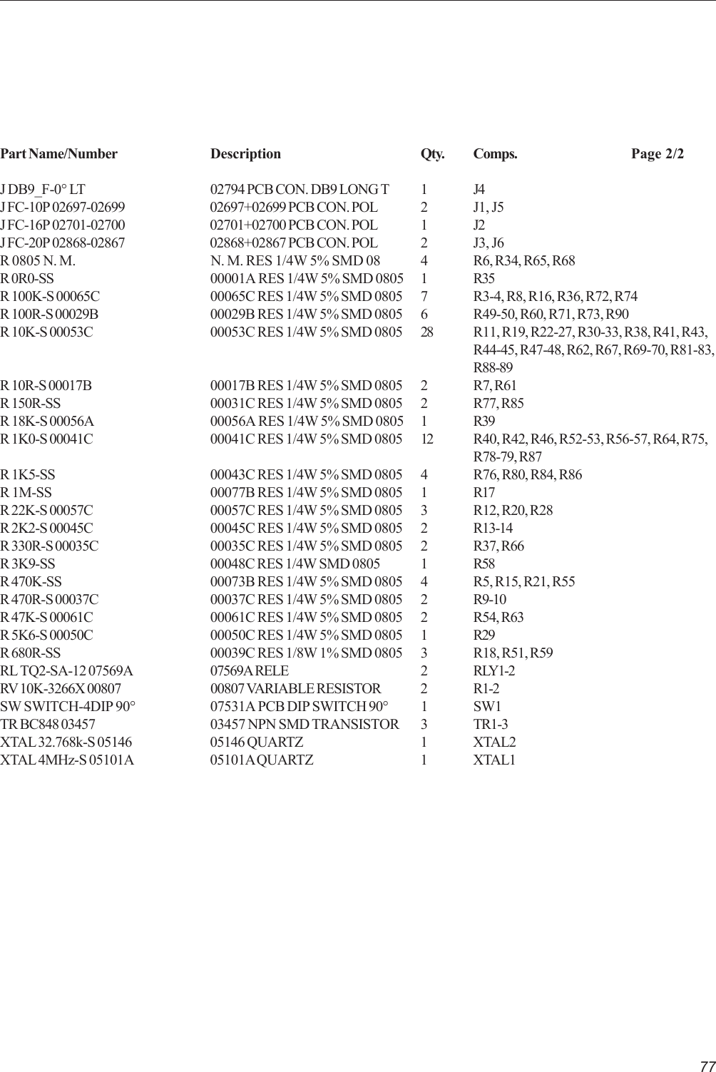 77Part Name/Number Description Qty. Comps. Page 2/2J DB9_F-0° LT 02794 PCB CON. DB9 LONG T 1 J4J FC-10P 02697-02699 02697+02699 PCB CON. POL 2 J1, J5J FC-16P 02701-02700 02701+02700 PCB CON. POL 1 J2J FC-20P 02868-02867 02868+02867 PCB CON. POL 2 J3, J6R 0805 N. M. N. M. RES 1/4W 5% SMD 08 4 R6, R34, R65, R68R 0R0-SS 00001A RES 1/4W 5% SMD 0805 1 R35R 100K-S 00065C 00065C RES 1/4W 5% SMD 0805 7 R3-4, R8, R16, R36, R72, R74R 100R-S 00029B 00029B RES 1/4W 5% SMD 0805 6 R49-50, R60, R71, R73, R90R 10K-S 00053C 00053C RES 1/4W 5% SMD 0805 28 R11, R19, R22-27, R30-33, R38, R41, R43,R44-45, R47-48, R62, R67, R69-70, R81-83,R88-89R 10R-S 00017B 00017B RES 1/4W 5% SMD 0805 2 R7, R61R 150R-SS 00031C RES 1/4W 5% SMD 0805 2 R77, R85R 18K-S 00056A 00056A RES 1/4W 5% SMD 0805 1 R39R 1K0-S 00041C 00041C RES 1/4W 5% SMD 0805 12 R40, R42, R46, R52-53, R56-57, R64, R75,R78-79, R87R 1K5-SS 00043C RES 1/4W 5% SMD 0805 4 R76, R80, R84, R86R 1M-SS 00077B RES 1/4W 5% SMD 0805 1 R17R 22K-S 00057C 00057C RES 1/4W 5% SMD 0805 3 R12, R20, R28R 2K2-S 00045C 00045C RES 1/4W 5% SMD 0805 2 R13-14R 330R-S 00035C 00035C RES 1/4W 5% SMD 0805 2 R37, R66R 3K9-SS 00048C RES 1/4W SMD 0805 1 R58R 470K-SS 00073B RES 1/4W 5% SMD 0805 4 R5, R15, R21, R55R 470R-S 00037C 00037C RES 1/4W 5% SMD 0805 2 R9-10R 47K-S 00061C 00061C RES 1/4W 5% SMD 0805 2 R54, R63R 5K6-S 00050C 00050C RES 1/4W 5% SMD 0805 1 R29R 680R-SS 00039C RES 1/8W 1% SMD 0805 3 R18, R51, R59RL TQ2-SA-12 07569A 07569A RELE 2 RLY1-2RV 10K-3266X 00807 00807 VARIABLE RESISTOR 2 R1-2SW SWITCH-4DIP 90° 07531A PCB DIP SWITCH 90° 1 SW1TR BC848 03457 03457 NPN SMD TRANSISTOR 3 TR1-3XTAL 32.768k-S 05146 05146 QUARTZ 1 XTAL2XTAL 4MHz-S 05101A 05101A QUARTZ 1 XTAL1