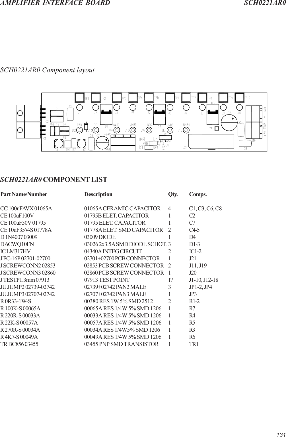 131SCH0221AR0 Component layoutSCH0221AR0 COMPONENT LISTPart Name/Number Description Qty. Comps.CC 100nFAVX 01065A 01065A CERAMIC CAPACITOR 4 C1, C3, C6, C8CE 100uF100V 01795B ELET. CAPACITOR 1 C2CE 100uF50V 01795 01795 ELET. CAPACITOR 1 C7CE 10uF35V-S 01778A 01778A ELET. SMD CAPACITOR 2 C4-5D 1N4007 03009 03009 DIODE 1 D4D 6CWQ10FN 03026 2x3.5A SMD DIODE SCHOT. 3 D1-3IC LM317HV 04340A INTEG CIRCUIT 2 IC1-2J FC-16P 02701-02700 02701+02700 PCB CONNECTOR 1 J21J SCREWCONN2 02853 02853 PCB SCREW CONNECTOR 2 J11, J19J SCREWCONN3 02860 02860 PCB SCREW CONNECTOR 1 J20J TESTP1.3mm 07913 07913 TEST POINT 17 J1-10, J12-18JU JUMP2 02739-02742 02739+02742 PAN2 MALE 3 JP1-2, JP4JU JUMP3 02707-02742 02707+02742 PAN3 MALE 1 JP3R 0R33-1W-S 00380 RES 1W 5% SMD 2512 2 R1-2R 100K-S 00065A 00065A RES 1/4W 5% SMD 1206 1 R7R 220R-S 00033A 00033A RES 1/4W 5% SMD 1206 1 R4R 22K-S 00057A 00057A RES 1/4W 5% SMD 1206 1 R5R 270R-S 00034A 00034A RES 1/4W5% SMD 1206 1 R3R 4K7-S 00049A 00049A RES 1/4W 5% SMD 1206 1 R6TR BC856 03455 03455 PNP SMD TRANSISTOR 1 TR1AMPLIFIER INTERFACE BOARD SCH0221AR0