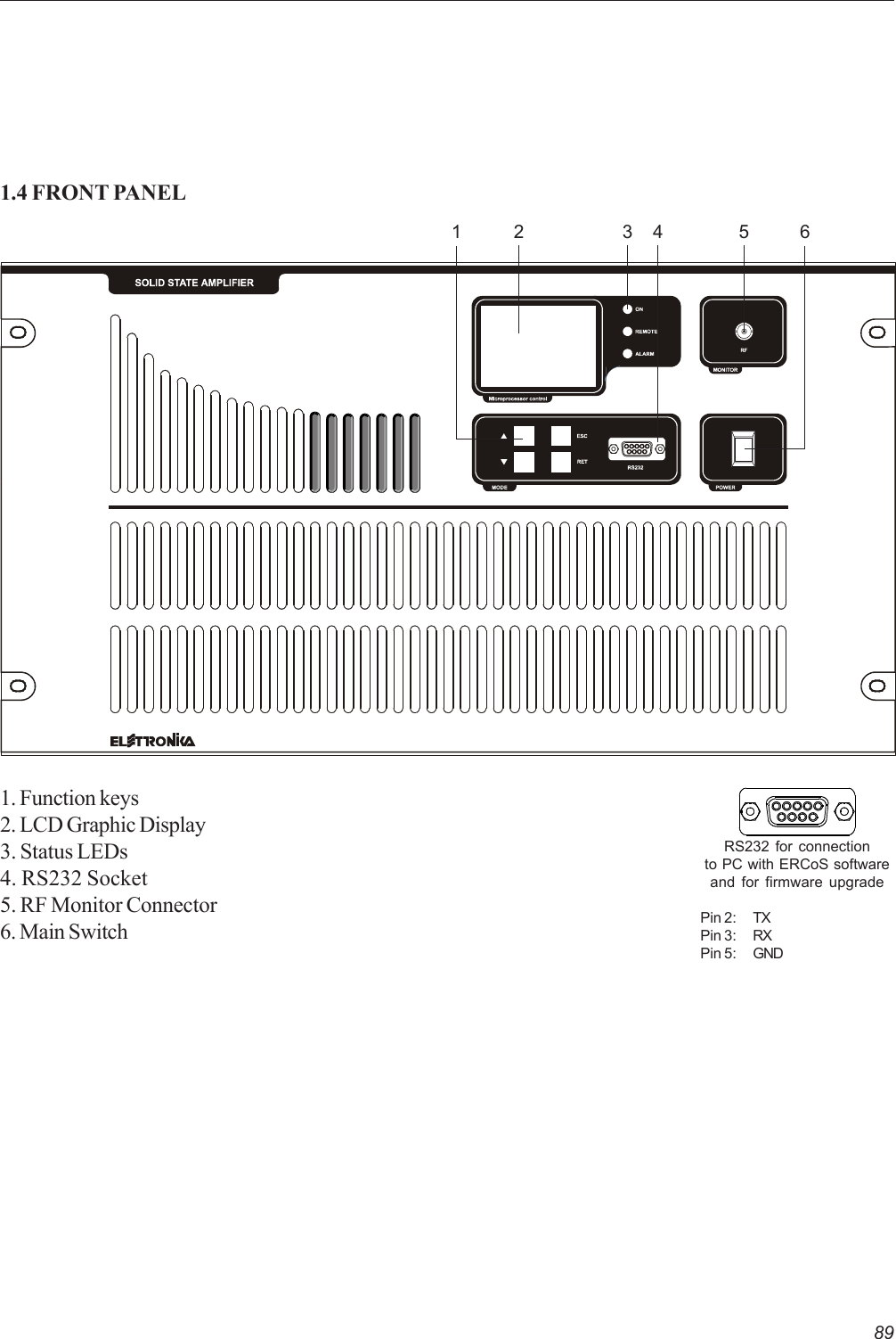 891.4 FRONT PANEL2 3 511. Function keys2. LCD Graphic Display3. Status LEDs4. RS232 Socket5. RF Monitor Connector6. Main Switch64RS232 for connectionto PC with ERCoS softwareand for firmware upgradePin 2: TXPin 3: RXPin 5: GND