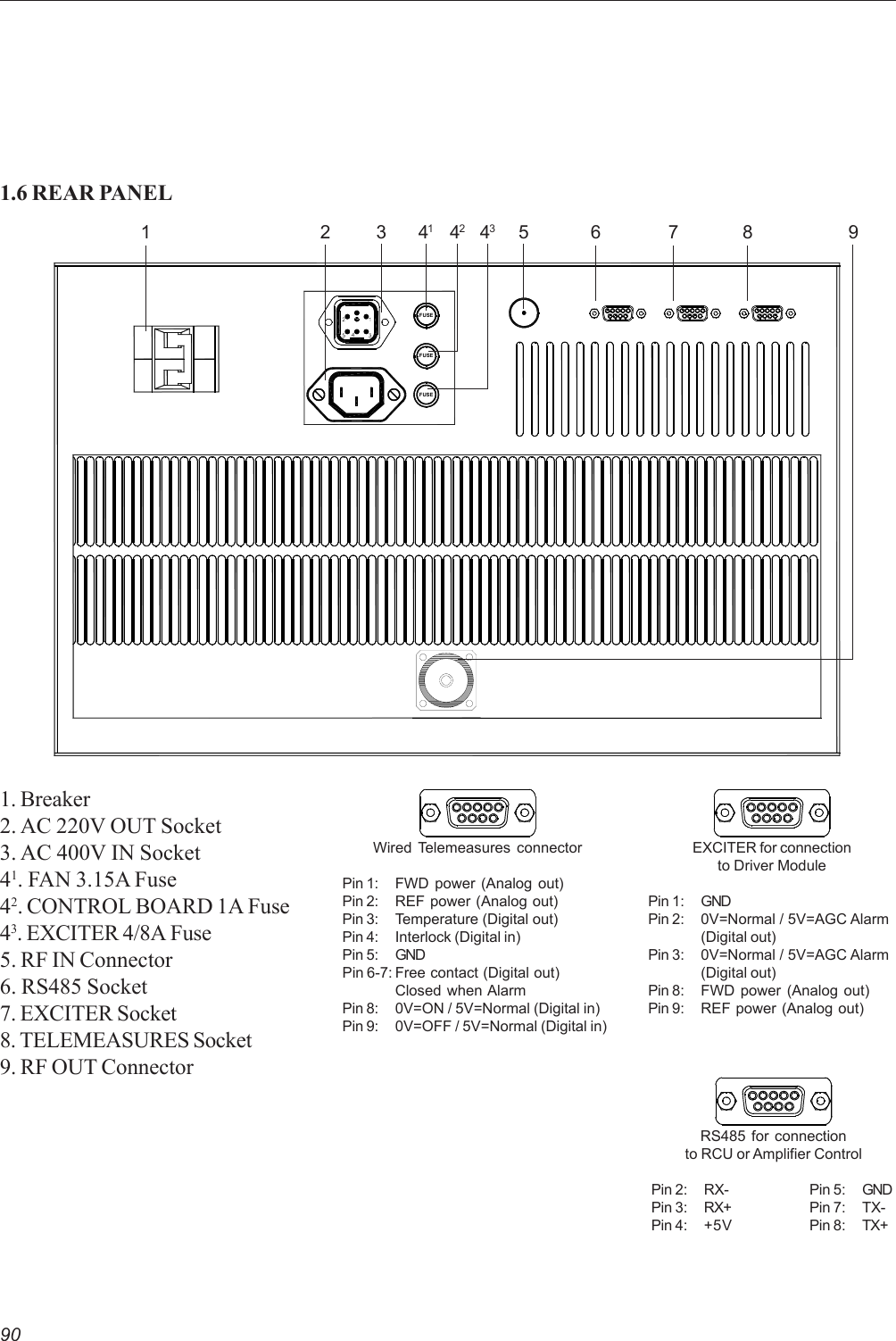 90FUSEFUSEFUSE11.6 REAR PANEL1. Breaker2. AC 220V OUT Socket3. AC 400V IN Socket41. FAN 3.15A Fuse42. CONTROL BOARD 1A Fuse43. EXCITER 4/8A Fuse5. RF IN Connector6. RS485 Socket7. EXCITER Socket8. TELEMEASURES Socket9. RF OUT Connector62 35 97 8Wired Telemeasures connectorPin 1: FWD power (Analog out)Pin 2: REF power (Analog out)Pin 3: Temperature (Digital out)Pin 4: Interlock (Digital in)Pin 5: GNDPin 6-7: Free contact (Digital out)Closed when AlarmPin 8: 0V=ON / 5V=Normal (Digital in)Pin 9: 0V=OFF / 5V=Normal (Digital in)EXCITER for connectionto Driver ModulePin 1: GNDPin 2: 0V=Normal / 5V=AGC Alarm(Digital out)Pin 3: 0V=Normal / 5V=AGC Alarm(Digital out)Pin 8: FWD power (Analog out)Pin 9: REF power (Analog out)RS485 for connectionto RCU or Amplifier ControlPin 2: RX- Pin 5: GNDPin 3: RX+ Pin 7: TX-Pin 4: +5V Pin 8: TX+424341