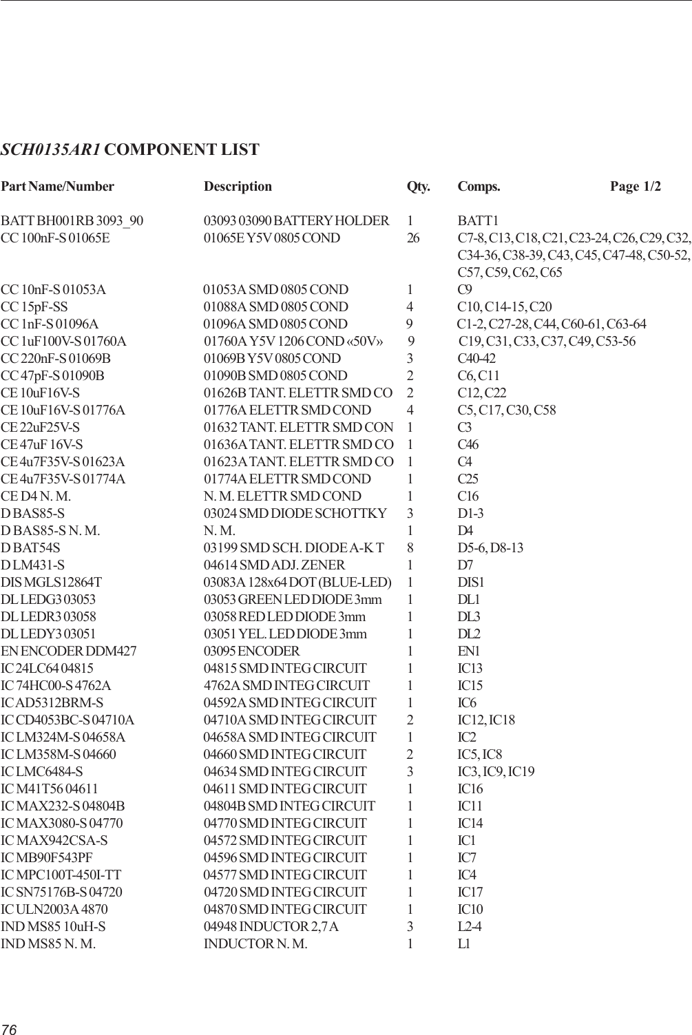 76SCH0135AR1 COMPONENT LISTPart Name/Number Description Qty. Comps. Page 1/2BATT BH001RB 3093_90 03093 03090 BATTERY HOLDER 1 BATT1CC 100nF-S 01065E 01065E Y5V 0805 COND 26 C7-8, C13, C18, C21, C23-24, C26, C29, C32,C34-36, C38-39, C43, C45, C47-48, C50-52,C57, C59, C62, C65CC 10nF-S 01053A 01053A SMD 0805 COND 1 C9CC 15pF-SS 01088A SMD 0805 COND 4 C10, C14-15, C20CC 1nF-S 01096A 01096A SMD 0805 COND 9 C1-2, C27-28, C44, C60-61, C63-64CC 1uF100V-S 01760A 01760A Y5V 1206 COND «50V» 9 C19, C31, C33, C37, C49, C53-56CC 220nF-S 01069B 01069B Y5V 0805 COND 3 C40-42CC 47pF-S 01090B 01090B SMD 0805 COND 2 C6, C11CE 10uF16V-S 01626B TANT. ELETTR SMD CO 2 C12, C22CE 10uF16V-S 01776A 01776A ELETTR SMD COND 4 C5, C17, C30, C58CE 22uF25V-S 01632 TANT. ELETTR SMD CON 1 C3CE 47uF 16V-S 01636A TANT. ELETTR SMD CO 1 C46CE 4u7F35V-S 01623A 01623A TANT. ELETTR SMD CO 1 C4CE 4u7F35V-S 01774A 01774A ELETTR SMD COND 1 C25CE D4 N. M. N. M. ELETTR SMD COND 1 C16D BAS85-S 03024 SMD DIODE SCHOTTKY 3 D1-3D BAS85-S N. M. N. M. 1 D4D BAT54S 03199 SMD SCH. DIODE A-K T 8 D5-6, D8-13D LM431-S 04614 SMD ADJ. ZENER 1 D7DIS MGLS12864T 03083A 128x64 DOT (BLUE-LED) 1 DIS1DL LEDG3 03053 03053 GREEN LED DIODE 3mm 1 DL1DL LEDR3 03058 03058 RED LED DIODE 3mm 1 DL3DL LEDY3 03051 03051 YEL. LED DIODE 3mm 1 DL2EN ENCODER DDM427 03095 ENCODER 1 EN1IC 24LC64 04815 04815 SMD INTEG CIRCUIT 1 IC13IC 74HC00-S 4762A 4762A SMD INTEG CIRCUIT 1 IC15IC AD5312BRM-S 04592A SMD INTEG CIRCUIT 1 IC6IC CD4053BC-S 04710A 04710A SMD INTEG CIRCUIT 2 IC12, IC18IC LM324M-S 04658A 04658A SMD INTEG CIRCUIT 1 IC2IC LM358M-S 04660 04660 SMD INTEG CIRCUIT 2 IC5, IC8IC LMC6484-S 04634 SMD INTEG CIRCUIT 3 IC3, IC9, IC19IC M41T56 04611 04611 SMD INTEG CIRCUIT 1 IC16IC MAX232-S 04804B 04804B SMD INTEG CIRCUIT 1 IC11IC MAX3080-S 04770 04770 SMD INTEG CIRCUIT 1 IC14IC MAX942CSA-S 04572 SMD INTEG CIRCUIT 1 IC1IC MB90F543PF 04596 SMD INTEG CIRCUIT 1 IC7IC MPC100T-450I-TT 04577 SMD INTEG CIRCUIT 1 IC4IC SN75176B-S 04720 04720 SMD INTEG CIRCUIT 1 IC17IC ULN2003A 4870 04870 SMD INTEG CIRCUIT 1 IC10IND MS85 10uH-S 04948 INDUCTOR 2,7 A 3 L2-4IND MS85 N. M. INDUCTOR N. M. 1 L1