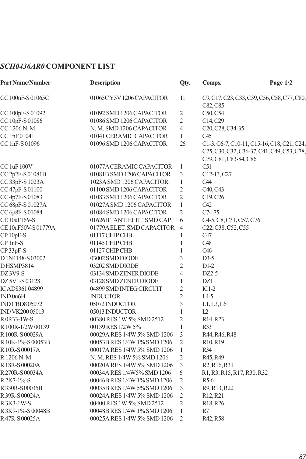 87SCH0436AR0 COMPONENT LISTPart Name/Number Description Qty. Comps. Page 1/2CC 100nF-S 01065C 01065C Y5V 1206 CAPACITOR 11 C9, C17, C23, C33, C39, C56, C58, C77, C80,C82, C85CC 100pF-S 01092 01092 SMD 1206 CAPACITOR 2 C50, C54CC 10pF-S 01086 01086 SMD 1206 CAPACITOR 2 C14, C29CC 1206 N. M. N. M. SMD 1206 CAPACITOR 4 C20, C28, C34-35CC 1nF 01041 01041 CERAMIC CAPACITOR 1 C45CC 1nF-S 01096 01096 SMD 1206 CAPACITOR 26 C1-3, C6-7, C10-11, C15-16, C18, C21, C24,C25, C30, C32, C36-37, C41, C49, C53, C78,C79, C81, C83-84, C86CC 1uF 100V 01077A CERAMIC CAPACITOR 1 C51CC 2p2F-S 01081B 01081B SMD 1206 CAPACITOR 3 C12-13, C27CC 33pF-S 1023A 1023A SMD 1206 CAPACITOR 1 C44CC 47pF-S 01100 01100 SMD 1206 CAPACITOR 2 C40, C43CC 4p7F-S 01083 01083 SMD 1206 CAPACITOR 2 C19, C26CC 68pF-S 01027A 01027A SMD 1206 CAPACITOR 1 C42CC 6p8F-S 01084 01084 SMD 1206 CAPACITOR 2 C74-75CE 10uF16V-S 01626B TANT. ELET. SMD CAP. 6 C4-5, C8, C31, C57, C76CE 10uF50V-S 01779A 01779A ELET. SMD CAPACITOR 4 C22, C38, C52, C55CP 10pF-S 01117 CHIP CHB 1 C47CP 1nF-S 01145 CHIP CHB 1 C48CP 33pF-S 01127 CHIP CHB 1 C46D 1N4148-S 03002 03002 SMD DIODE 3 D3-5D HSMP3814 03202 SMD DIODE 2 D1-2DZ 3V9-S 03134 SMD ZENER DIODE 4 DZ2-5DZ 5V1-S 03128 03128 SMD ZENER DIODE 1 DZ1IC AD8361 04899 04899 SMD INTEG CIRCUIT 2 IC1-2IND 0u6H INDUCTOR 2 L4-5IND CBD8 05072 05072 INDUCTOR 3 L1, L3, L6IND VK200 05013 05013 INDUCTOR 1 L2R 0R33-1W-S 00380 RES 1W 5% SMD 2512 2 R14, R23R 100R-1/2W 00139 00139 RES 1/2W 5% 1 R33R 100R-S 00029A 00029A RES 1/4W 5% SMD 1206 3 R44, R46, R48R 10K-1%-S 00053B 00053B RES 1/4W 1% SMD 1206 2 R10, R19R 10R-S 00017A 00017A RES 1/4W 5% SMD 1206 1 R34R 1206 N. M. N. M. RES 1/4W 5% SMD 1206 2 R45, R49R 18R-S 00020A 00020A RES 1/4W 5% SMD 1206 3 R2, R16, R31R 270R-S 00034A 00034A RES 1/4W5% SMD 1206 6 R1, R3, R15, R17, R30, R32R 2K7-1%-S 00046B RES 1/4W 1% SMD 1206 2 R5-6R 330R-S 00035B 00035B RES 1/4W 5% SMD 1206 3 R9, R13, R22R 39R-S 00024A 00024A RES 1/4W 5% SMD 1206 2 R12, R21R 3K3-1W-S 00400 RES 1W 5% SMD 2512 2 R18, R26R 3K9-1%-S 00048B 00048B RES 1/4W 1% SMD 1206 1 R7R 47R-S 00025A 00025A RES 1/4W 5% SMD 1206 2 R42, R58