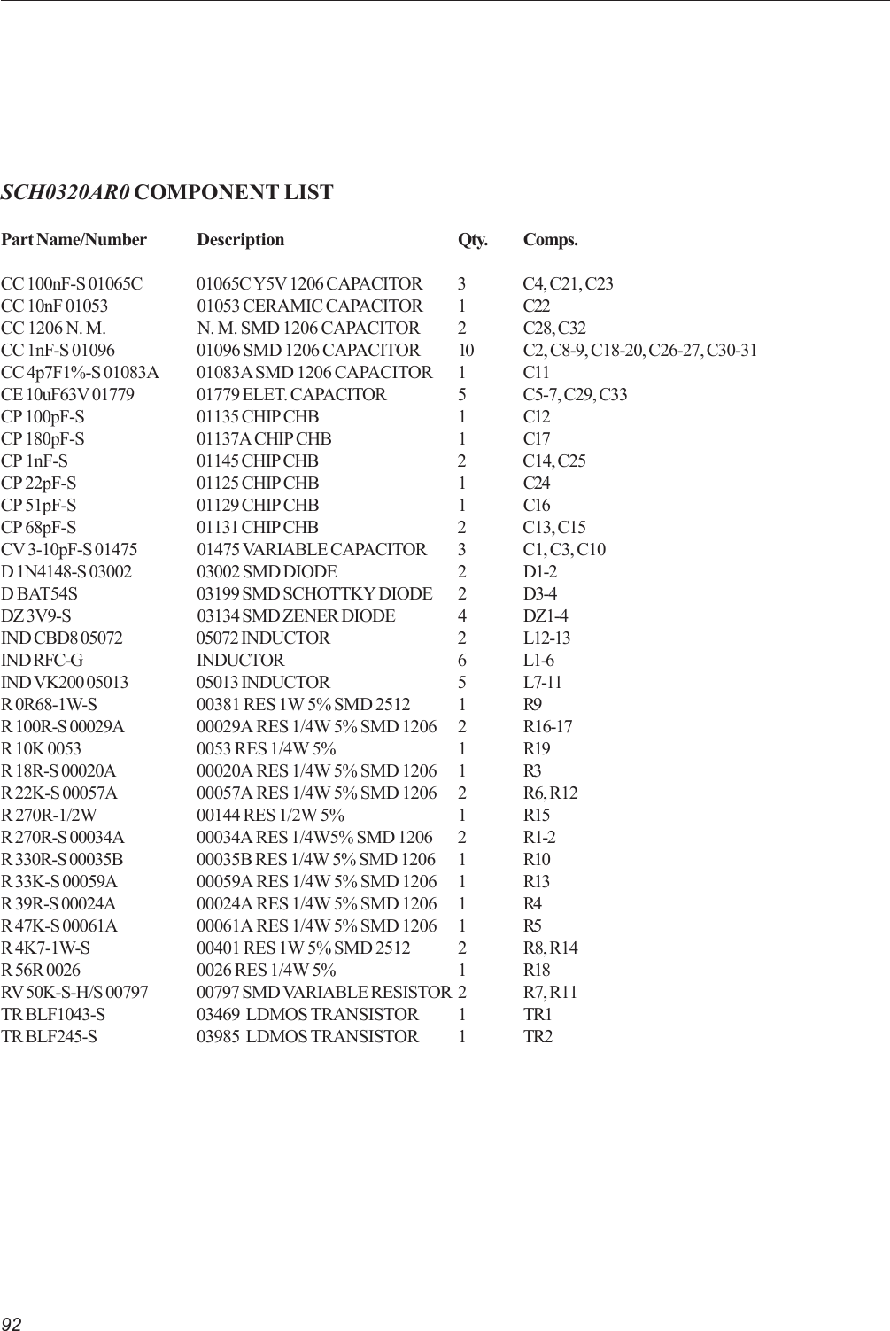 92SCH0320AR0 COMPONENT LISTPart Name/Number Description Qty. Comps.CC 100nF-S 01065C 01065C Y5V 1206 CAPACITOR 3 C4, C21, C23CC 10nF 01053 01053 CERAMIC CAPACITOR 1 C22CC 1206 N. M. N. M. SMD 1206 CAPACITOR 2 C28, C32CC 1nF-S 01096 01096 SMD 1206 CAPACITOR 10 C2, C8-9, C18-20, C26-27, C30-31CC 4p7F1%-S 01083A 01083A SMD 1206 CAPACITOR 1 C11CE 10uF63V 01779 01779 ELET. CAPACITOR 5 C5-7, C29, C33CP 100pF-S 01135 CHIP CHB 1 C12CP 180pF-S 01137A CHIP CHB 1 C17CP 1nF-S 01145 CHIP CHB 2 C14, C25CP 22pF-S 01125 CHIP CHB 1 C24CP 51pF-S 01129 CHIP CHB 1 C16CP 68pF-S 01131 CHIP CHB 2 C13, C15CV 3-10pF-S 01475 01475 VARIABLE CAPACITOR 3 C1, C3, C10D 1N4148-S 03002 03002 SMD DIODE 2 D1-2D BAT54S 03199 SMD SCHOTTKY DIODE 2 D3-4DZ 3V9-S 03134 SMD ZENER DIODE 4 DZ1-4IND CBD8 05072 05072 INDUCTOR 2 L12-13IND RFC-G INDUCTOR 6 L1-6IND VK200 05013 05013 INDUCTOR 5 L7-11R 0R68-1W-S 00381 RES 1W 5% SMD 2512 1 R9R 100R-S 00029A 00029A RES 1/4W 5% SMD 1206 2 R16-17R 10K 0053 0053 RES 1/4W 5% 1 R19R 18R-S 00020A 00020A RES 1/4W 5% SMD 1206 1 R3R 22K-S 00057A 00057A RES 1/4W 5% SMD 1206 2 R6, R12R 270R-1/2W 00144 RES 1/2W 5% 1 R15R 270R-S 00034A 00034A RES 1/4W5% SMD 1206 2 R1-2R 330R-S 00035B 00035B RES 1/4W 5% SMD 1206 1 R10R 33K-S 00059A 00059A RES 1/4W 5% SMD 1206 1 R13R 39R-S 00024A 00024A RES 1/4W 5% SMD 1206 1 R4R 47K-S 00061A 00061A RES 1/4W 5% SMD 1206 1 R5R 4K7-1W-S 00401 RES 1W 5% SMD 2512 2 R8, R14R 56R 0026 0026 RES 1/4W 5% 1 R18RV 50K-S-H/S 00797 00797 SMD VARIABLE RESISTOR 2 R7, R11TR BLF1043-S 03469  LDMOS TRANSISTOR 1 TR1TR BLF245-S 03985  LDMOS TRANSISTOR 1 TR2