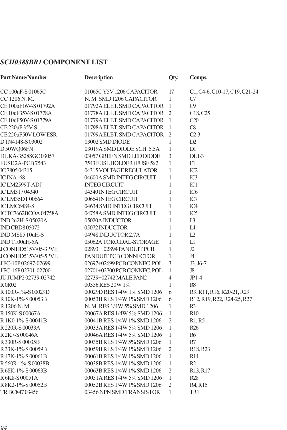 94SCH0388BR1 COMPONENT LISTPart Name/Number Description Qty. Comps.CC 100nF-S 01065C 01065C Y5V 1206 CAPACITOR 17 C1, C4-6, C10-17, C19, C21-24CC 1206 N. M. N. M. SMD 1206 CAPACITOR 1 C7CE 100uF16V-S 01792A 01792A ELET. SMD CAPACITOR 1 C9CE 10uF35V-S 01778A 01778A ELET. SMD CAPACITOR 2 C18, C25CE 10uF50V-S 01779A 01779A ELET. SMD CAPACITOR 1 C20CE 220uF 35V-S 01798A ELET. SMD CAPACITOR 1 C8CE 220uF50V LOW ESR 01799A ELET. SMD CAPACITOR 2 C2-3D 1N4148-S 03002 03002 SMD DIODE 1 D2D 50WQ06FN 03019A SMD DIODE SCH. 5.5A 1 D1DL KA-3528SGC 03057 03057 GREEN SMD LED DIODE 3 DL1-3FUSE 2A-PCB 7543 7543 FUSE HOLDER+FUSE 5x2 1 F1IC 7805 04315 04315 VOLTAGE REGULATOR 1 IC2IC INA168 04600A SMD INTEG CIRCUIT 1 IC3IC LM2599T-ADJ INTEG CIRCUIT 1 IC1IC LM317 04340 04340 INTEG CIRCUIT 1 IC6IC LM35DT 00664 00664 INTEG CIRCUIT 1 IC7IC LMC6484-S 04634 SMD INTEG CIRCUIT 1 IC4IC TC7662BCOA 04758A 04758A SMD INTEG CIRCUIT 1 IC5IND 2u2H-S 05020A 05020A INDUCTOR 1 L3IND CBD8 05072 05072 INDUCTOR 1 L4IND MS85 10uH-S 04948 INDUCTOR 2.7A 1 L2IND T100uH-5A 05062A TOROIDAL-STORAGE 1 L1J CON HD515V/05-3PVE 02893 + 02894 PANDUIT PCB 1 J2J CON HD515V/05-5PVE PANDUIT PCB CONNECTOR 1 J4J FC-10P 02697-02699 02697+02699 PCB CONNEC. POL 3 J3, J6-7J FC-16P 02701-02700 02701+02700 PCB CONNEC. POL 1 J8JU JUMP2 02739-02742 02739+02742 MALE PAN2 4 JP1-4R 0R02 00356 RES 20W 1% 1 R8R 100R-1%-S 00029D 00029D RES 1/4W 1% SMD 1206 6 R9, R11, R16, R20-21, R29R 10K-1%-S 00053B 00053B RES 1/4W 1% SMD 1206 6 R12, R19, R22, R24-25, R27R 1206 N. M. N. M. RES 1/4W 5% SMD 1206 1 R3R 150K-S 00067A 00067A RES 1/4W 5% SMD 1206 1 R10R 1K0-1%-S 00041B 00041B RES 1/4W 1% SMD 1206 2 R1, R5R 220R-S 00033A 00033A RES 1/4W 5% SMD 1206 1 R26R 2K7-S 00046A 00046A RES 1/4W 5% SMD 1206 1 R6R 330R-S 00035B 00035B RES 1/4W 5% SMD 1206 1 R7R 33K-1%-S 00059B 00059B RES 1/4W 1% SMD 1206 2 R18, R23R 47K-1%-S 00061B 00061B RES 1/4W 1% SMD 1206 1 R14R 560R-1%-S 00038B 00038B RES 1/4W 1% SMD 1206 1 R2R 68K-1%-S 00063B 00063B RES 1/4W 1% SMD 1206 2 R13, R17R 6K8-S 00051A 00051A RES 1/4W 5% SMD 1206 1 R28R 8K2-1%-S 00052B 00052B RES 1/4W 1% SMD 1206 2 R4, R15TR BC847 03456 03456 NPN SMD TRANSISTOR 1 TR1