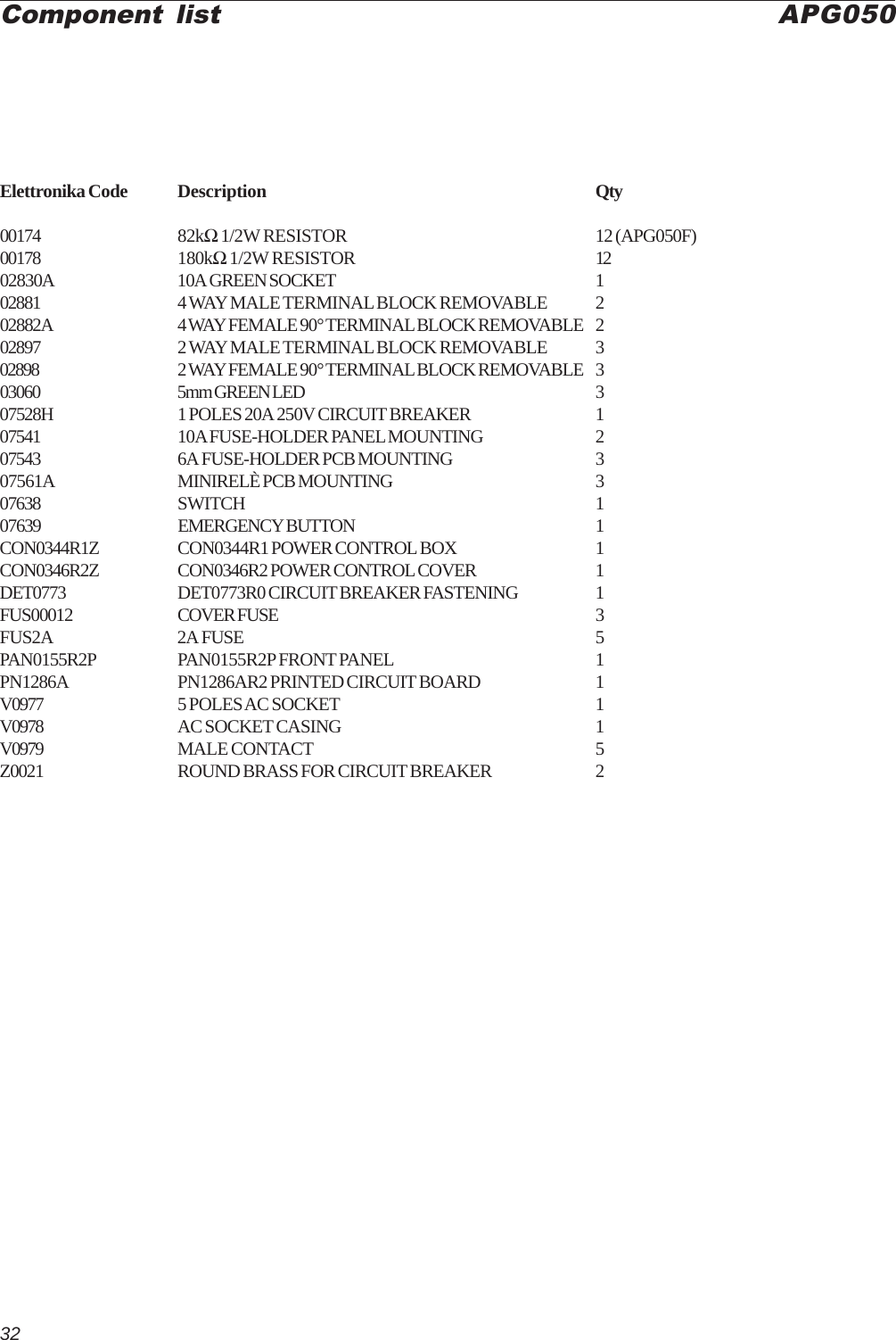 32Elettronika Code Description Qty00174 82kΩ 1/2W RESISTOR 12 (APG050F)00178 180kΩ 1/2W RESISTOR 1202830A 10A GREEN SOCKET 102881 4 WAY MALE TERMINAL BLOCK REMOVABLE 202882A 4 WAY FEMALE 90° TERMINAL BLOCK REMOVABLE 202897 2 WAY MALE TERMINAL BLOCK REMOVABLE 302898 2 WAY FEMALE 90° TERMINAL BLOCK REMOVABLE 303060 5mm GREEN LED 307528H 1 POLES 20A 250V CIRCUIT BREAKER 107541 10A FUSE-HOLDER PANEL MOUNTING 207543 6A FUSE-HOLDER PCB MOUNTING 307561A MINIRELÈ PCB MOUNTING 307638 SWITCH 107639 EMERGENCY BUTTON 1CON0344R1Z CON0344R1 POWER CONTROL BOX 1CON0346R2Z CON0346R2 POWER CONTROL COVER 1DET0773 DET0773R0 CIRCUIT BREAKER FASTENING 1FUS00012 COVER FUSE 3FUS2A 2A FUSE 5PAN0155R2P PAN0155R2P FRONT PANEL 1PN1286A PN1286AR2 PRINTED CIRCUIT BOARD 1V0977 5 POLES AC SOCKET 1V0978 AC SOCKET CASING 1V0979 MALE CONTACT 5Z0021 ROUND BRASS FOR CIRCUIT BREAKER 2Component list APG050