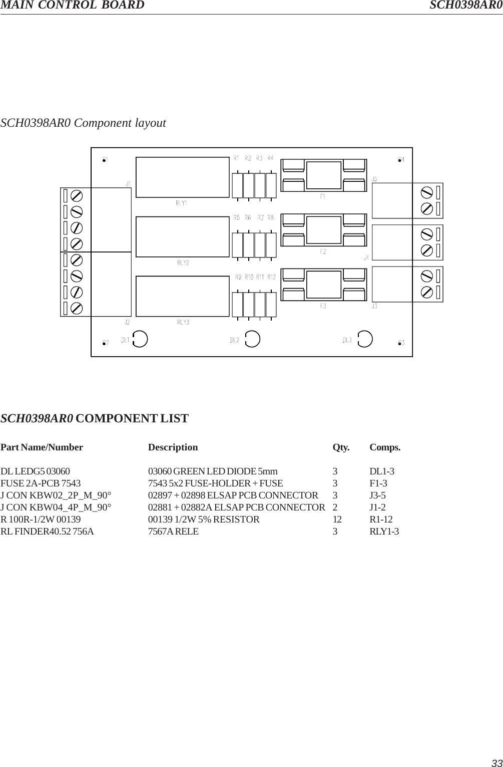 33MAIN CONTROL BOARD SCH0398AR0SCH0398AR0 Component layoutSCH0398AR0 COMPONENT LISTPart Name/Number Description Qty. Comps.DL LEDG5 03060 03060 GREEN LED DIODE 5mm 3 DL1-3FUSE 2A-PCB 7543 7543 5x2 FUSE-HOLDER + FUSE 3 F1-3J CON KBW02_2P_M_90° 02897 + 02898 ELSAP PCB CONNECTOR 3 J3-5J CON KBW04_4P_M_90° 02881 + 02882A ELSAP PCB CONNECTOR 2 J1-2R 100R-1/2W 00139 00139 1/2W 5% RESISTOR 12 R1-12RL FINDER40.52 756A 7567A RELE 3 RLY1-3