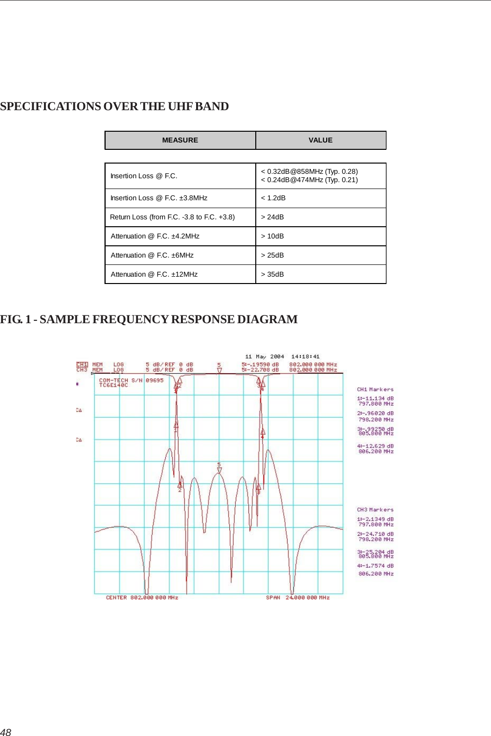 48SPECIFICATIONS OVER THE UHF BANDMEASURE VALUEInsertion Loss @ F.C. &lt; 0.32dB@858MHz (Typ. 0.28)&lt; 0.24dB@474MHz (Typ. 0.21)Insertion Loss @ F.C. ±3.8MHz &lt; 1.2dBReturn Loss (from F.C. -3.8 to F.C. +3.8) &gt; 24dBAttenuation @ F.C. ±4.2MHz &gt; 10dBAttenuation @ F.C. ±6MHz &gt; 25dBAttenuation @ F.C. ±12MHz &gt; 35dBFIG. 1 - SAMPLE FREQUENCY RESPONSE DIAGRAM