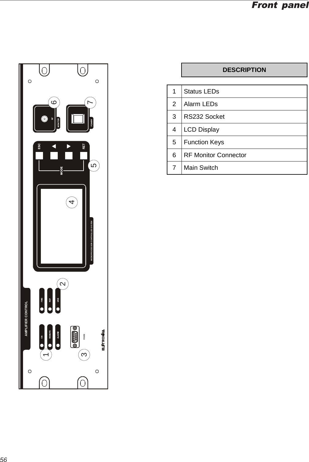 56POWERMICROPROCESSOR CONTROLLED SYSTEMRS232AMPLIFIER CONTROLFront panel1345672 DESCRIPTION   1 Status LEDs 2 Alarm LEDs 3 RS232 Socket 4 LCD Display 5 Function Keys 6  RF Monitor Connector 7 Main Switch 