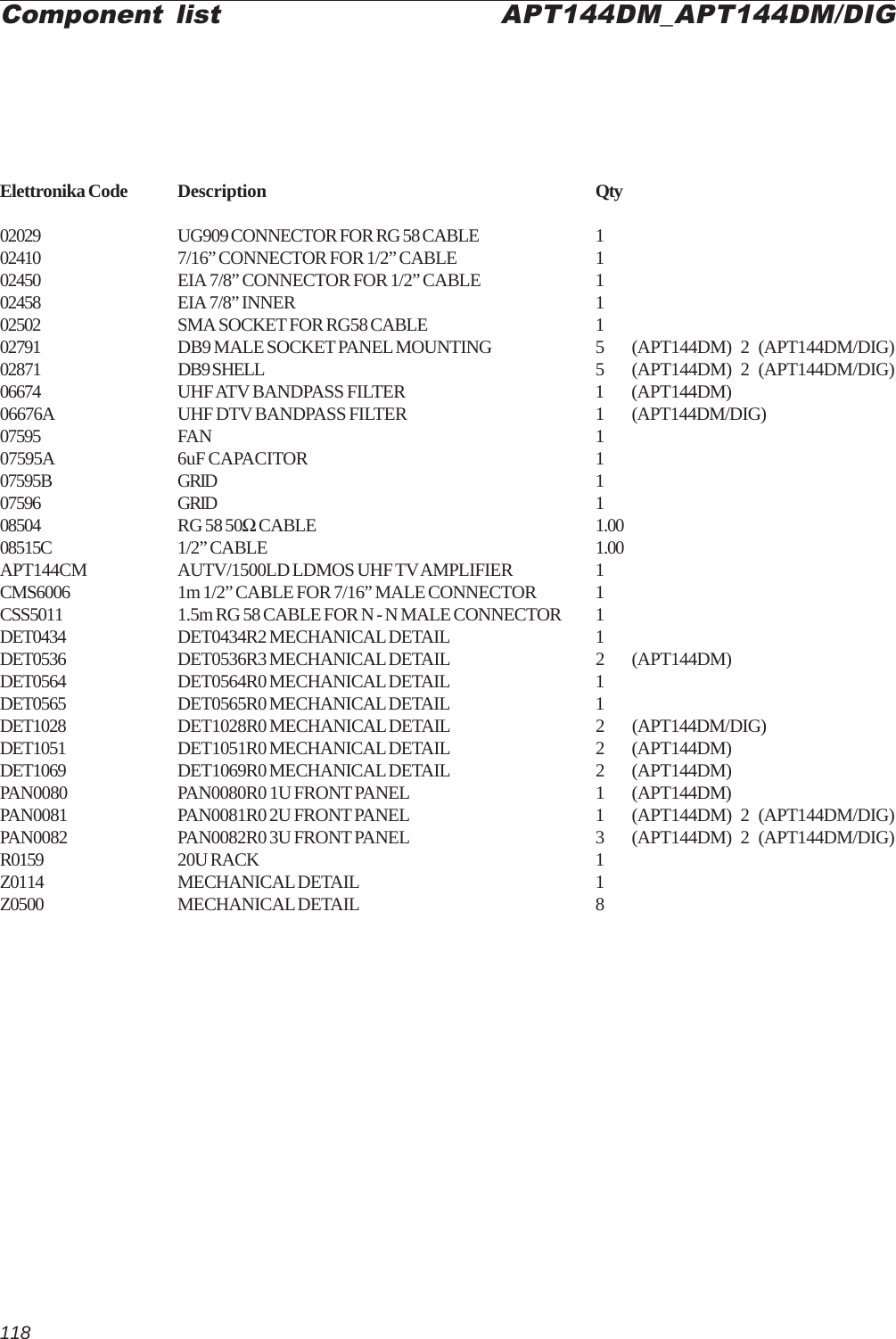 118Elettronika Code Description Qty02029 UG909 CONNECTOR FOR RG 58 CABLE 102410 7/16” CONNECTOR FOR 1/2” CABLE 102450 EIA 7/8” CONNECTOR FOR 1/2” CABLE 102458 EIA 7/8” INNER 102502 SMA SOCKET FOR RG58 CABLE 102791 DB9 MALE SOCKET PANEL MOUNTING 5 (APT144DM)   2   (APT144DM/DIG)02871 DB9 SHELL 5 (APT144DM)   2   (APT144DM/DIG)06674 UHF ATV BANDPASS FILTER 1 (APT144DM)06676A UHF DTV BANDPASS FILTER 1 (APT144DM/DIG)07595 FAN 107595A 6uF CAPACITOR 107595B GRID 107596 GRID 108504 RG 58 50Ω CABLE 1.0008515C 1/2” CABLE 1.00APT144CM AUTV/1500LD LDMOS UHF TV AMPLIFIER 1CMS6006 1m 1/2” CABLE FOR 7/16” MALE CONNECTOR 1CSS5011 1.5m RG 58 CABLE FOR N - N MALE CONNECTOR 1DET0434 DET0434R2 MECHANICAL DETAIL 1DET0536 DET0536R3 MECHANICAL DETAIL 2 (APT144DM)DET0564 DET0564R0 MECHANICAL DETAIL 1DET0565 DET0565R0 MECHANICAL DETAIL 1DET1028 DET1028R0 MECHANICAL DETAIL 2 (APT144DM/DIG)DET1051 DET1051R0 MECHANICAL DETAIL 2 (APT144DM)DET1069 DET1069R0 MECHANICAL DETAIL 2 (APT144DM)PAN0080 PAN0080R0 1U FRONT PANEL 1 (APT144DM)PAN0081 PAN0081R0 2U FRONT PANEL 1 (APT144DM)   2   (APT144DM/DIG)PAN0082 PAN0082R0 3U FRONT PANEL 3 (APT144DM)   2   (APT144DM/DIG)R0159 20U RACK 1Z0114 MECHANICAL DETAIL 1Z0500 MECHANICAL DETAIL 8Component list APT144DM_APT144DM/DIG