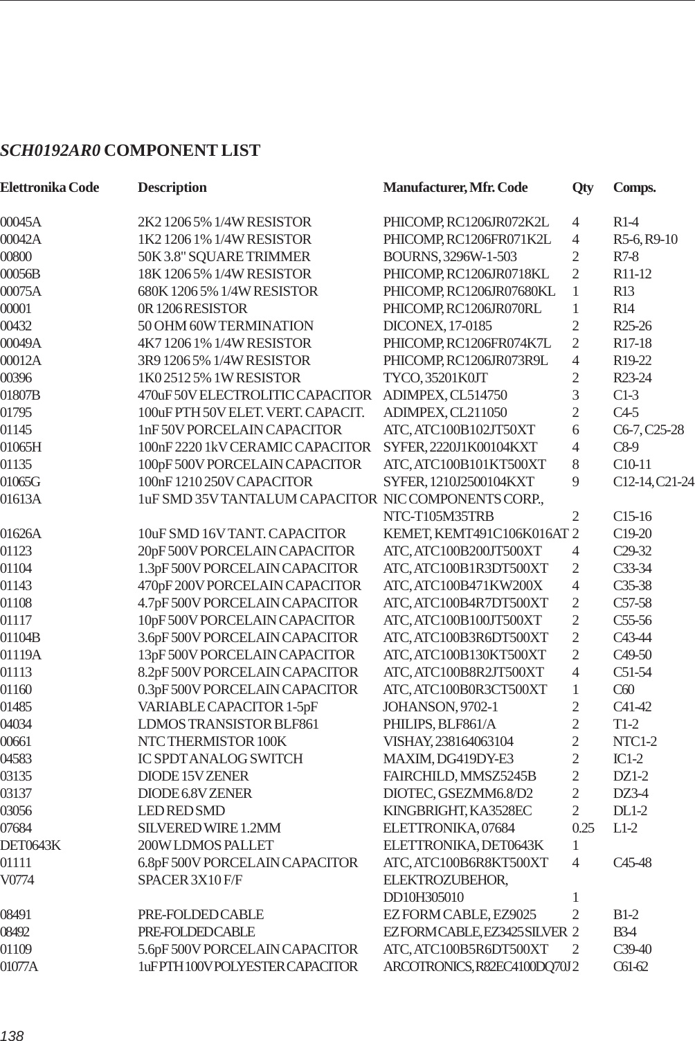 138SCH0192AR0 COMPONENT LISTElettronika Code Description Manufacturer, Mfr. Code Qty Comps.00045A 2K2 1206 5% 1/4W RESISTOR PHICOMP, RC1206JR072K2L 4 R1-400042A 1K2 1206 1% 1/4W RESISTOR PHICOMP, RC1206FR071K2L 4 R5-6, R9-1000800 50K 3.8&quot; SQUARE TRIMMER BOURNS, 3296W-1-503 2 R7-800056B 18K 1206 5% 1/4W RESISTOR PHICOMP, RC1206JR0718KL 2 R11-1200075A 680K 1206 5% 1/4W RESISTOR PHICOMP, RC1206JR07680KL 1 R1300001 0R 1206 RESISTOR PHICOMP, RC1206JR070RL 1 R1400432 50 OHM 60W TERMINATION DICONEX, 17-0185 2 R25-2600049A 4K7 1206 1% 1/4W RESISTOR PHICOMP, RC1206FR074K7L 2 R17-1800012A 3R9 1206 5% 1/4W RESISTOR PHICOMP, RC1206JR073R9L 4 R19-2200396 1K0 2512 5% 1W RESISTOR TYCO, 35201K0JT 2 R23-2401807B 470uF 50V ELECTROLITIC CAPACITOR ADIMPEX, CL514750 3 C1-301795 100uF PTH 50V ELET. VERT. CAPACIT. ADIMPEX, CL211050 2 C4-501145 1nF 50V PORCELAIN CAPACITOR ATC, ATC100B102JT50XT 6 C6-7, C25-2801065H 100nF 2220 1kV CERAMIC CAPACITOR SYFER, 2220J1K00104KXT 4 C8-901135 100pF 500V PORCELAIN CAPACITOR ATC, ATC100B101KT500XT 8 C10-1101065G 100nF 1210 250V CAPACITOR SYFER, 1210J2500104KXT 9 C12-14, C21-2401613A 1uF SMD 35V TANTALUM CAPACITOR NIC COMPONENTS CORP.,NTC-T105M35TRB 2 C15-1601626A 10uF SMD 16V TANT. CAPACITOR KEMET, KEMT491C106K016AT 2 C19-2001123 20pF 500V PORCELAIN CAPACITOR ATC, ATC100B200JT500XT 4 C29-3201104 1.3pF 500V PORCELAIN CAPACITOR ATC, ATC100B1R3DT500XT 2 C33-3401143 470pF 200V PORCELAIN CAPACITOR ATC, ATC100B471KW200X 4 C35-3801108 4.7pF 500V PORCELAIN CAPACITOR ATC, ATC100B4R7DT500XT 2 C57-5801117 10pF 500V PORCELAIN CAPACITOR ATC, ATC100B100JT500XT 2 C55-5601104B 3.6pF 500V PORCELAIN CAPACITOR ATC, ATC100B3R6DT500XT 2 C43-4401119A 13pF 500V PORCELAIN CAPACITOR ATC, ATC100B130KT500XT 2 C49-5001113 8.2pF 500V PORCELAIN CAPACITOR ATC, ATC100B8R2JT500XT 4 C51-5401160 0.3pF 500V PORCELAIN CAPACITOR ATC, ATC100B0R3CT500XT 1 C6001485 VARIABLE CAPACITOR 1-5pF JOHANSON, 9702-1 2 C41-4204034 LDMOS TRANSISTOR BLF861 PHILIPS, BLF861/A 2 T1-200661 NTC THERMISTOR 100K VISHAY, 238164063104 2 NTC1-204583 IC SPDT ANALOG SWITCH MAXIM, DG419DY-E3 2 IC1-203135 DIODE 15V ZENER FAIRCHILD, MMSZ5245B 2 DZ1-203137 DIODE 6.8V ZENER DIOTEC, GSEZMM6.8/D2 2 DZ3-403056 LED RED SMD KINGBRIGHT, KA3528EC 2 DL1-207684 SILVERED WIRE 1.2MM ELETTRONIKA, 07684 0.25 L1-2DET0643K 200W LDMOS PALLET ELETTRONIKA, DET0643K 101111 6.8pF 500V PORCELAIN CAPACITOR ATC, ATC100B6R8KT500XT 4 C45-48V0774 SPACER 3X10 F/F ELEKTROZUBEHOR,DD10H305010 108491 PRE-FOLDED CABLE EZ FORM CABLE, EZ9025 2 B1-208492 PRE-FOLDED CABLE EZ FORM CABLE, EZ3425 SILVER 2 B3-401109 5.6pF 500V PORCELAIN CAPACITOR ATC, ATC100B5R6DT500XT 2 C39-4001077A 1uF PTH 100V POLYESTER CAPACITOR ARCOTRONICS, R82EC4100DQ70J2 C61-62