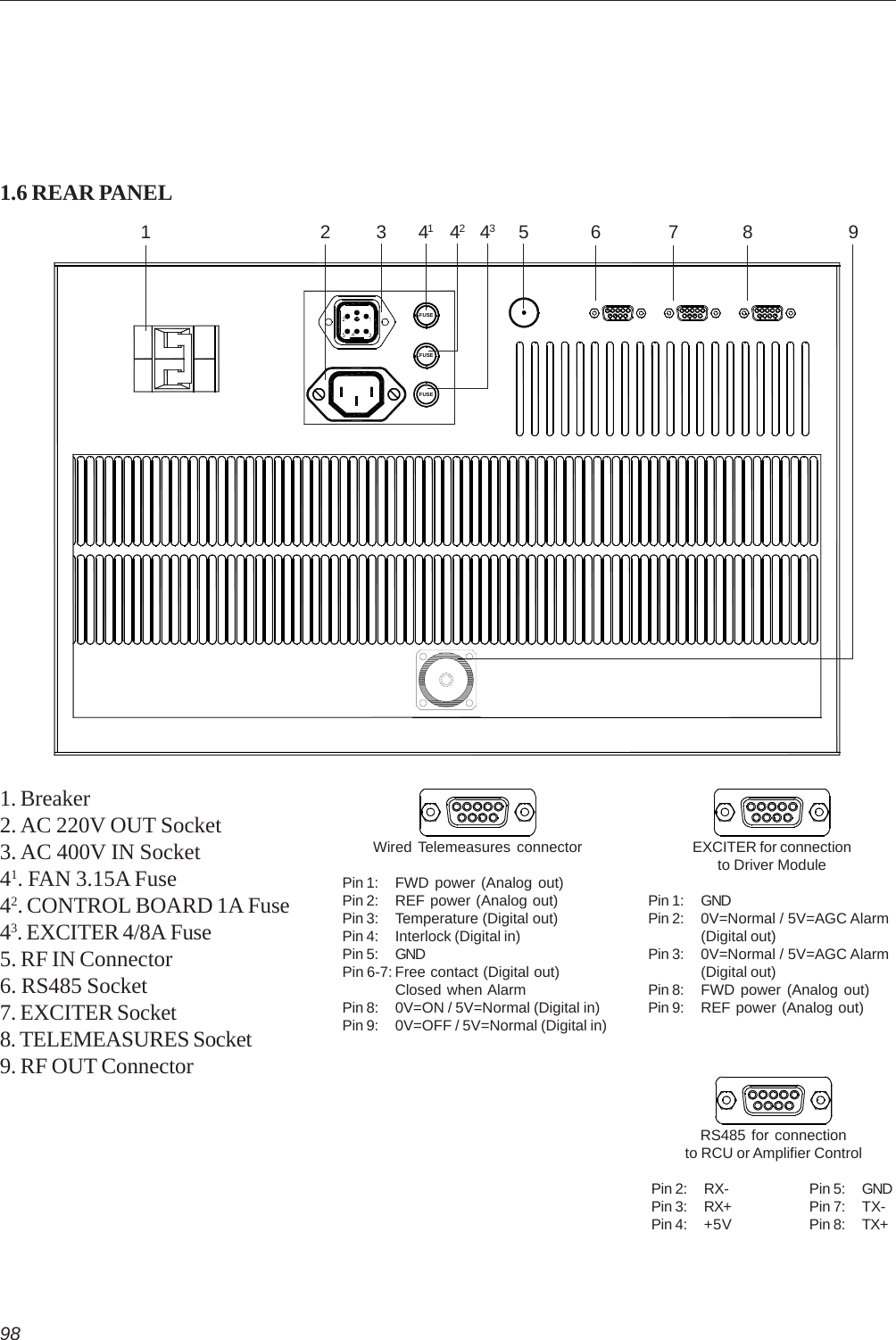 98FUSEFUSEFUSE11.6 REAR PANEL1. Breaker2. AC 220V OUT Socket3. AC 400V IN Socket41. FAN 3.15A Fuse42. CONTROL BOARD 1A Fuse43. EXCITER 4/8A Fuse5. RF IN Connector6. RS485 Socket7. EXCITER Socket8. TELEMEASURES Socket9. RF OUT Connector62 35 97 8Wired Telemeasures connectorPin 1: FWD power (Analog out)Pin 2: REF power (Analog out)Pin 3: Temperature (Digital out)Pin 4: Interlock (Digital in)Pin 5: GNDPin 6-7: Free contact (Digital out)Closed when AlarmPin 8: 0V=ON / 5V=Normal (Digital in)Pin 9: 0V=OFF / 5V=Normal (Digital in)EXCITER for connectionto Driver ModulePin 1: GNDPin 2: 0V=Normal / 5V=AGC Alarm(Digital out)Pin 3: 0V=Normal / 5V=AGC Alarm(Digital out)Pin 8: FWD power (Analog out)Pin 9: REF power (Analog out)RS485 for connectionto RCU or Amplifier ControlPin 2: RX- Pin 5: GNDPin 3: RX+ Pin 7: TX-Pin 4: +5V Pin 8: TX+424341