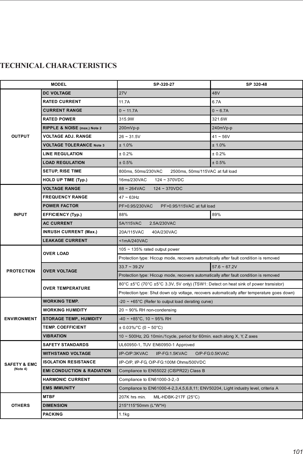 101TECHNICAL CHARACTERISTICSMODEL SP-320-27 SP 320-48OUTPUTDC VOLTAGE 27V 48VRATED CURRENT 11.7A 6.7ACURRENT RANGE 0 ~ 11.7A 0 ~ 6.7ARATED POWER 315.9W 321.6WRIPPLE &amp; NOISE (max.) Note 2 200mVp-p 240mVp-pVOLTAGE ADJ. RANGE 26 ~ 31.5V 41 ~ 56VVOLTAGE TOLERANCE Note 3 ± 1.0% ± 1.0%LINE REGULATION ± 0.2% ± 0.2%LOAD REGULATION ± 0.5% ± 0.5%SETUP, RISE TIME 800ms, 50ms/230VAC      2500ms, 50ms/115VAC at full loadHOLD UP TIME (Typ.) 16ms/230VAC      124 ~ 370VDCINPUTVOLTAGE RANGE 88 ~ 264VAC      124 ~ 370VDCFREQUENCY RANGE 47 ~ 63HzPOWER FACTOR PF&gt;0.95/230VAC      PF&gt;0.95/115VAC at full loadEFFICIENCY (Typ.) 88% 89%AC CURRENT 5A/115VAC      2.5A/230VACINRUSH CURRENT (Max.) 20A/115VAC      40A/230VACLEAKAGE CURRENT &lt;1mA/240VACPROTECTIONOVER LOAD105 ~ 135% rated output powerProtection type: Hiccup mode, recovers automatically after fault condition is removedOVER VOLTAGE33.7 ~ 39.2V 57.6 ~ 67.2VProtection type: Hiccup mode, recovers automatically after fault condition is removedOVER TEMPERATURE80°C ±5°C (70°C ±5°C 3.3V, 5V only) (TSW1: Detect on heat sink of power transistor)Protection type: Shut down o/p voltage, recovers automatically after temperature goes down)ENVIRONMENTWORKING TEMP. -20 ~ +65°C (Refer to output load derating curve)WORKING HUMIDITY 20 ~ 90% RH non-condensingSTORAGE TEMP., HUMIDITY -40 ~ +85°C, 10 ~ 95% RHTEMP. COEFFICIENT ± 0.03%/°C (0 ~ 50°C)VIBRATION 10 ~ 500Hz, 2G 10min./1cycle, period for 60min. each along X, Y, Z axesSAFETY &amp; EMC(Note 4)SAFETY STANDARDS UL60950-1, TUV EN60950-1 ApprovedWITHSTAND VOLTAGE I/P-O/P:3KVAC      I/P-FG:1.5KVAC      O/P-FG:0.5KVACISOLATION RESISTANCE I/P-O/P, I/P-FG, O/P-FG:100M Ohms/500VDCEMI CONDUCTION &amp; RADIATION Compliance to EN55022 (CISPR22) Class BHARMONIC CURRENT Compliance to EN61000-3-2,-3EMS IMMUNITY Compliance to EN61000-4-2,3,4,5,6,8,11; ENV50204, Light industry level, criteria AOTHERSMTBF 207K hrs min.      MIL-HDBK-217F (25°C)DIMENSION 215*115*50mm (L*W*H)PACKING 1.1kg