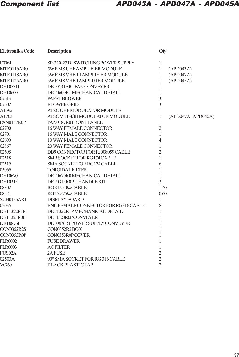 67Elettronika Code Description QtyE0064 SP-320-27 DI SWITCHING POWER SUPPLY 1MTF0116AR0 5W RMS UHF AMPLIFIER MODULE 1 (APD043A)MTF0118AR0 5W RMS VHF-III AMPLIFIER MODULE 1 (APD047A)MTF0125AR0 5W RMS VHF-I AMPLIFIER MODULE 1 (APD045A)DET0531I DET0531AR1 FAN CONVEYER 1DET0600 DET0600R1 MECHANICAL DETAIL 107613 PAPST BLOWER 307602 BLOWER GRID 3A1592 ATSC UHF MODULATOR MODULE 1A1703 ATSC VHF-I/III MODULATOR MODULE 1 (APD047A_APD045A)PAN0187R0P PAN0187R0 FRONT PANEL 102700 16 WAY FEMALE CONNECTOR 202701 16 WAY MALE CONNECTOR 102699 10 WAY MALE CONNECTOR 402867 20 WAY FEMALE CONNECTOR 102695 DB9 CONNECTOR FOR IU008059 CABLE 202518 SMB SOCKET FOR RG174 CABLE 102519 SMA SOCKET FOR RG174 CABLE 605069 TOROIDAL FILTER 1DET0670 DET0670R0 MECHANICAL DETAIL 1DET0315 DET0315R0 2U HANDLE KIT 208502 RG 316 50Ω CABLE 1.4008521 RG 179 75Ω CABLE 0.60SCH0135AR1 DISPLAY BOARD 102035 BNC FEMALE CONNECTOR FOR RG316 CABLE 8DET1322R1P DET1322R1P MECHANICAL DETAIL 1DET1323R0P DET1323R0P CONVEYER 1DET0876I DET0876R1 POWER SUPPLY CONVEYER 1CON0352R2S CON0352R2 BOX 1CON0353R0P CON0353R0P COVER 1FLR0002 FUSE DRAWER 1FLR0003 AC FILTER 1FUS02A 2A FUSE 202503A 90° SMA SOCKET FOR RG 316 CABLE 2V0760 BLACK PLASTIC TAP 2Component list APD043A - APD047A - APD045A