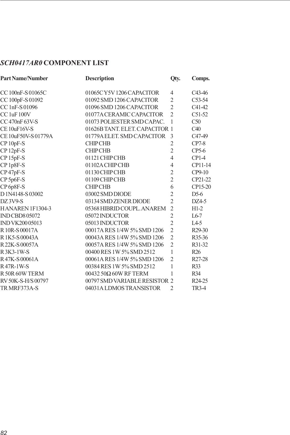 82SCH0417AR0 COMPONENT LISTPart Name/Number Description Qty. Comps.CC 100nF-S 01065C 01065C Y5V 1206 CAPACITOR 4 C43-46CC 100pF-S 01092 01092 SMD 1206 CAPACITOR 2 C53-54CC 1nF-S 01096 01096 SMD 1206 CAPACITOR 2 C41-42CC 1uF 100V 01077A CERAMIC CAPACITOR 2 C51-52CC 470nF 63V-S 01073 POLIESTER SMD CAPAC. 1 C50CE 10uF16V-S 01626B TANT. ELET. CAPACITOR 1 C40CE 10uF50V-S 01779A 01779A ELET. SMD CAPACITOR 3 C47-49CP 10pF-S CHIP CHB 2 CP7-8CP 12pF-S CHIP CHB 2 CP5-6CP 15pF-S 01121 CHIP CHB 4 CP1-4CP 1p8F-S 01102A CHIP CHB 4 CP11-14CP 47pF-S 01130 CHIP CHB 2 CP9-10CP 5p6F-S 01109 CHIP CHB 2 CP21-22CP 6p8F-S CHIP CHB 6 CP15-20D 1N4148-S 03002 03002 SMD DIODE 2 D5-6DZ 3V9-S 03134 SMD ZENER DIODE 2 DZ4-5H ANAREN 1F1304-3 05368 HIBRID COUPL. ANAREM 2 H1-2IND CBD8 05072 05072 INDUCTOR 2 L6-7IND VK200 05013 05013 INDUCTOR 2 L4-5R 10R-S 00017A 00017A RES 1/4W 5% SMD 1206 2 R29-30R 1K5-S 00043A 00043A RES 1/4W 5% SMD 1206 2 R35-36R 22K-S 00057A 00057A RES 1/4W 5% SMD 1206 2 R31-32R 3K3-1W-S 00400 RES 1W 5% SMD 2512 1 R26R 47K-S 00061A 00061A RES 1/4W 5% SMD 1206 2 R27-28R 47R-1W-S 00384 RES 1W 5% SMD 2512 1 R33R 50R 60W TERM 00432 50Ω 60W RF TERM 1 R34RV 50K-S-H/S 00797 00797 SMD VARIABLE RESISTOR 2 R24-25TR MRF373A-S 04031A LDMOS TRANSISTOR 2 TR3-4