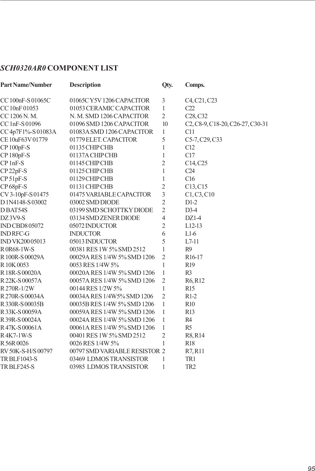 95SCH0320AR0 COMPONENT LISTPart Name/Number Description Qty. Comps.CC 100nF-S 01065C 01065C Y5V 1206 CAPACITOR 3 C4, C21, C23CC 10nF 01053 01053 CERAMIC CAPACITOR 1 C22CC 1206 N. M. N. M. SMD 1206 CAPACITOR 2 C28, C32CC 1nF-S 01096 01096 SMD 1206 CAPACITOR 10 C2, C8-9, C18-20, C26-27, C30-31CC 4p7F1%-S 01083A 01083A SMD 1206 CAPACITOR 1 C11CE 10uF63V 01779 01779 ELET. CAPACITOR 5 C5-7, C29, C33CP 100pF-S 01135 CHIP CHB 1 C12CP 180pF-S 01137A CHIP CHB 1 C17CP 1nF-S 01145 CHIP CHB 2 C14, C25CP 22pF-S 01125 CHIP CHB 1 C24CP 51pF-S 01129 CHIP CHB 1 C16CP 68pF-S 01131 CHIP CHB 2 C13, C15CV 3-10pF-S 01475 01475 VARIABLE CAPACITOR 3 C1, C3, C10D 1N4148-S 03002 03002 SMD DIODE 2 D1-2D BAT54S 03199 SMD SCHOTTKY DIODE 2 D3-4DZ 3V9-S 03134 SMD ZENER DIODE 4 DZ1-4IND CBD8 05072 05072 INDUCTOR 2 L12-13IND RFC-G INDUCTOR 6 L1-6IND VK200 05013 05013 INDUCTOR 5 L7-11R 0R68-1W-S 00381 RES 1W 5% SMD 2512 1 R9R 100R-S 00029A 00029A RES 1/4W 5% SMD 1206 2 R16-17R 10K 0053 0053 RES 1/4W 5% 1 R19R 18R-S 00020A 00020A RES 1/4W 5% SMD 1206 1 R3R 22K-S 00057A 00057A RES 1/4W 5% SMD 1206 2 R6, R12R 270R-1/2W 00144 RES 1/2W 5% 1 R15R 270R-S 00034A 00034A RES 1/4W5% SMD 1206 2 R1-2R 330R-S 00035B 00035B RES 1/4W 5% SMD 1206 1 R10R 33K-S 00059A 00059A RES 1/4W 5% SMD 1206 1 R13R 39R-S 00024A 00024A RES 1/4W 5% SMD 1206 1 R4R 47K-S 00061A 00061A RES 1/4W 5% SMD 1206 1 R5R 4K7-1W-S 00401 RES 1W 5% SMD 2512 2 R8, R14R 56R 0026 0026 RES 1/4W 5% 1 R18RV 50K-S-H/S 00797 00797 SMD VARIABLE RESISTOR 2 R7, R11TR BLF1043-S 03469  LDMOS TRANSISTOR 1 TR1TR BLF245-S 03985  LDMOS TRANSISTOR 1 TR2