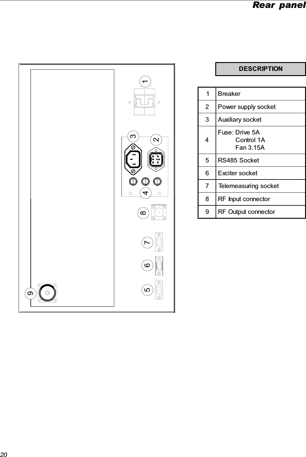 20Rear panel12345 6987DESCRIPTION1 Breaker2 Power supply socket3 Auxiliary socket4Fuse: Drive 5A         Control 1A         Fan 3.15A5 RS485 Socket6 Exciter socket7 Telemeasuring socket8 RF Input connector9 RF Output connector