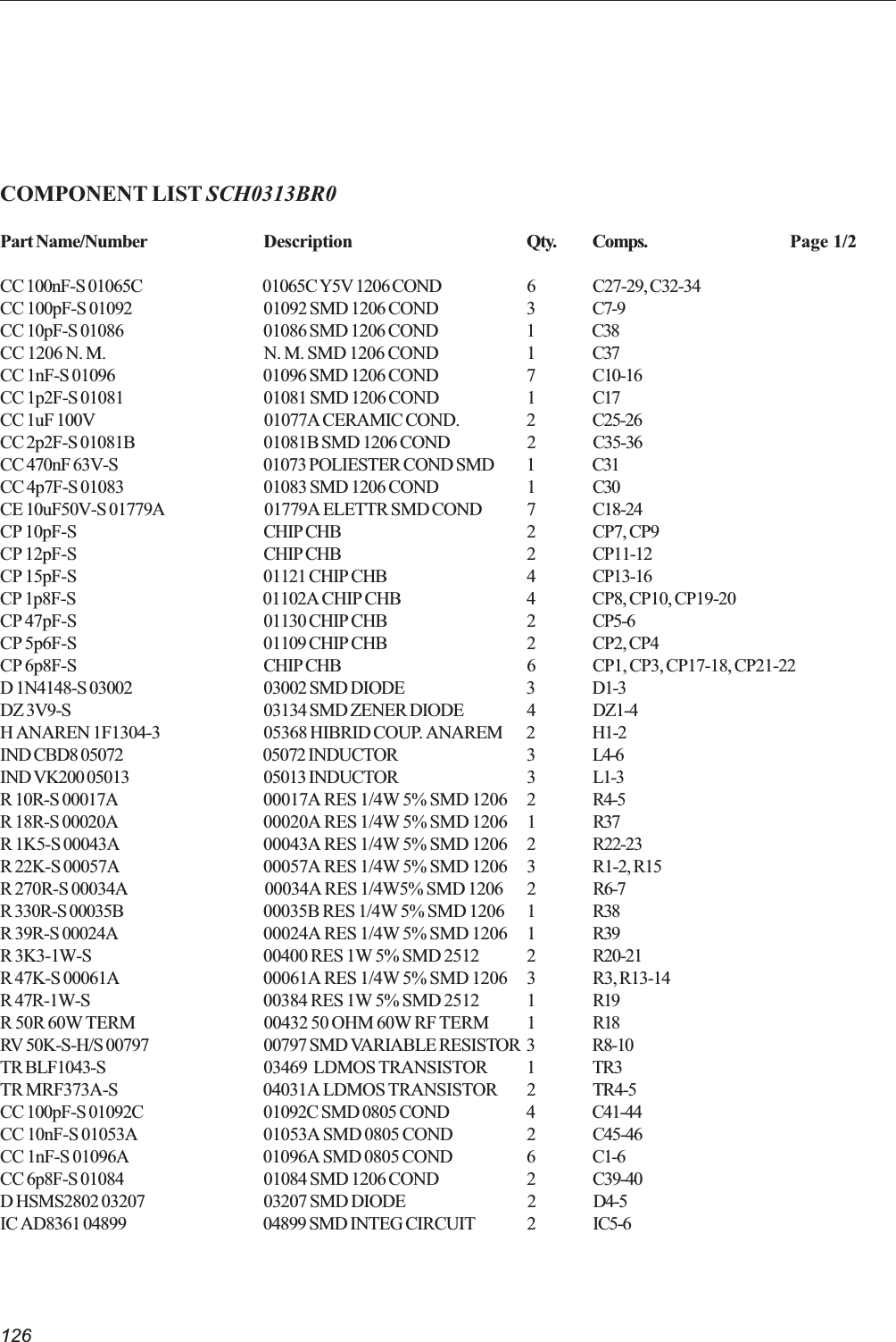 126COMPONENT LIST SCH0313BR0Part Name/Number Description Qty. Comps. Page 1/2CC 100nF-S 01065C 01065C Y5V 1206 COND 6 C27-29, C32-34CC 100pF-S 01092 01092 SMD 1206 COND 3 C7-9CC 10pF-S 01086 01086 SMD 1206 COND 1 C38CC 1206 N. M. N. M. SMD 1206 COND 1 C37CC 1nF-S 01096 01096 SMD 1206 COND 7 C10-16CC 1p2F-S 01081 01081 SMD 1206 COND 1 C17CC 1uF 100V 01077A CERAMIC COND. 2 C25-26CC 2p2F-S 01081B 01081B SMD 1206 COND 2 C35-36CC 470nF 63V-S 01073 POLIESTER COND SMD 1 C31CC 4p7F-S 01083 01083 SMD 1206 COND 1 C30CE 10uF50V-S 01779A 01779A ELETTR SMD COND 7 C18-24CP 10pF-S CHIP CHB 2 CP7, CP9CP 12pF-S CHIP CHB 2 CP11-12CP 15pF-S 01121 CHIP CHB 4 CP13-16CP 1p8F-S 01102A CHIP CHB 4 CP8, CP10, CP19-20CP 47pF-S 01130 CHIP CHB 2 CP5-6CP 5p6F-S 01109 CHIP CHB 2 CP2, CP4CP 6p8F-S CHIP CHB 6 CP1, CP3, CP17-18, CP21-22D 1N4148-S 03002 03002 SMD DIODE 3 D1-3DZ 3V9-S 03134 SMD ZENER DIODE 4 DZ1-4H ANAREN 1F1304-3 05368 HIBRID COUP. ANAREM 2 H1-2IND CBD8 05072 05072 INDUCTOR 3 L4-6IND VK200 05013 05013 INDUCTOR 3 L1-3R 10R-S 00017A 00017A RES 1/4W 5% SMD 1206 2 R4-5R 18R-S 00020A 00020A RES 1/4W 5% SMD 1206 1 R37R 1K5-S 00043A 00043A RES 1/4W 5% SMD 1206 2 R22-23R 22K-S 00057A 00057A RES 1/4W 5% SMD 1206 3 R1-2, R15R 270R-S 00034A 00034A RES 1/4W5% SMD 1206 2 R6-7R 330R-S 00035B 00035B RES 1/4W 5% SMD 1206 1 R38R 39R-S 00024A 00024A RES 1/4W 5% SMD 1206 1 R39R 3K3-1W-S 00400 RES 1W 5% SMD 2512 2 R20-21R 47K-S 00061A 00061A RES 1/4W 5% SMD 1206 3 R3, R13-14R 47R-1W-S 00384 RES 1W 5% SMD 2512 1 R19R 50R 60W TERM 00432 50 OHM 60W RF TERM 1 R18RV 50K-S-H/S 00797 00797 SMD VARIABLE RESISTOR 3 R8-10TR BLF1043-S 03469  LDMOS TRANSISTOR 1 TR3TR MRF373A-S 04031A LDMOS TRANSISTOR 2 TR4-5CC 100pF-S 01092C 01092C SMD 0805 COND 4 C41-44CC 10nF-S 01053A 01053A SMD 0805 COND 2 C45-46CC 1nF-S 01096A 01096A SMD 0805 COND 6 C1-6CC 6p8F-S 01084 01084 SMD 1206 COND 2 C39-40D HSMS2802 03207 03207 SMD DIODE 2 D4-5IC AD8361 04899 04899 SMD INTEG CIRCUIT 2 IC5-6