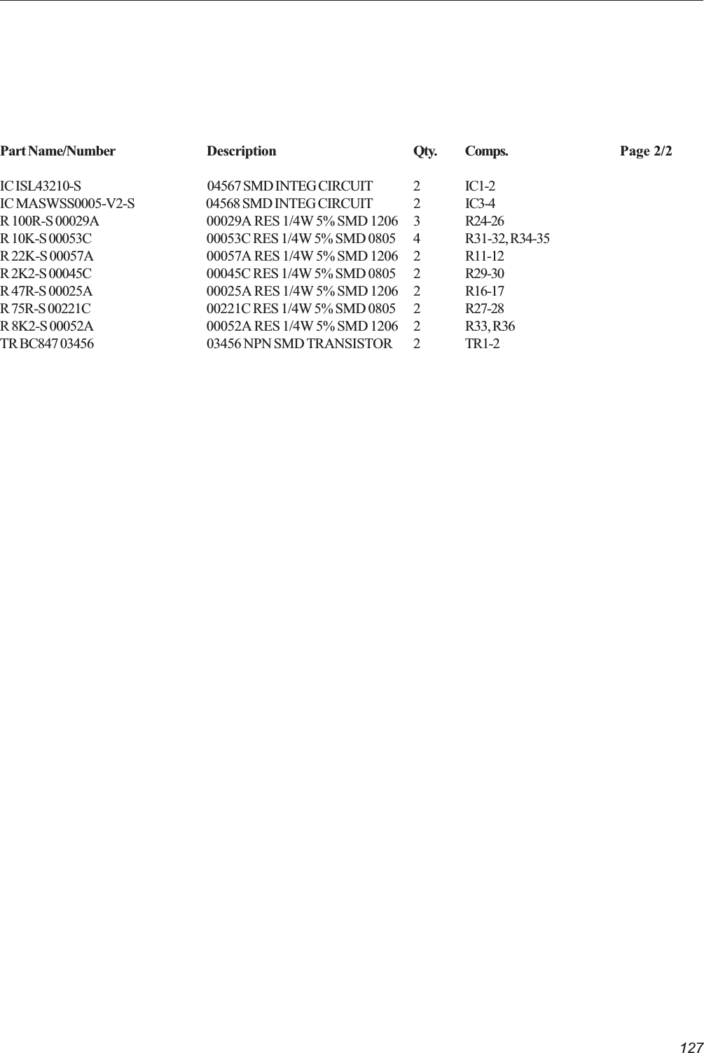 127Part Name/Number Description Qty. Comps. Page 2/2IC ISL43210-S 04567 SMD INTEG CIRCUIT 2 IC1-2IC MASWSS0005-V2-S 04568 SMD INTEG CIRCUIT 2 IC3-4R 100R-S 00029A 00029A RES 1/4W 5% SMD 1206 3 R24-26R 10K-S 00053C 00053C RES 1/4W 5% SMD 0805 4 R31-32, R34-35R 22K-S 00057A 00057A RES 1/4W 5% SMD 1206 2 R11-12R 2K2-S 00045C 00045C RES 1/4W 5% SMD 0805 2 R29-30R 47R-S 00025A 00025A RES 1/4W 5% SMD 1206 2 R16-17R 75R-S 00221C 00221C RES 1/4W 5% SMD 0805 2 R27-28R 8K2-S 00052A 00052A RES 1/4W 5% SMD 1206 2 R33, R36TR BC847 03456 03456 NPN SMD TRANSISTOR 2 TR1-2