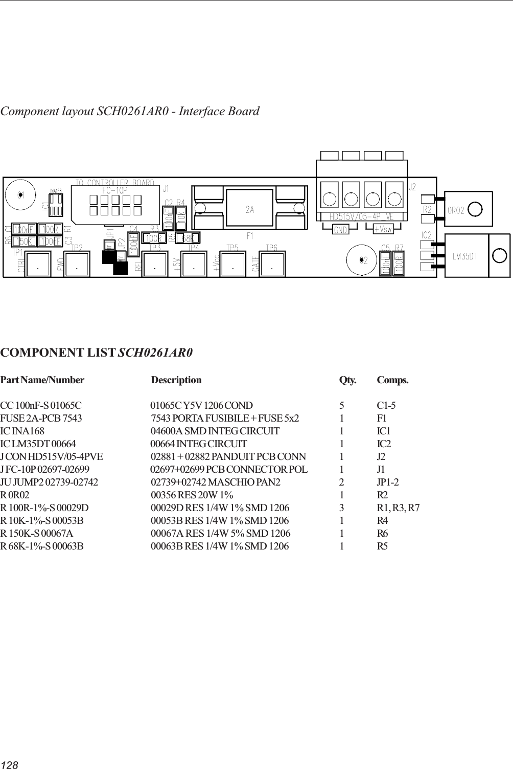 128Component layout SCH0261AR0 - Interface BoardCOMPONENT LIST SCH0261AR0Part Name/Number Description Qty. Comps.CC 100nF-S 01065C 01065C Y5V 1206 COND 5 C1-5FUSE 2A-PCB 7543 7543 PORTA FUSIBILE + FUSE 5x2 1 F1IC INA168 04600A SMD INTEG CIRCUIT 1 IC1IC LM35DT 00664 00664 INTEG CIRCUIT 1 IC2J CON HD515V/05-4PVE 02881 + 02882 PANDUIT PCB CONN 1 J2J FC-10P 02697-02699 02697+02699 PCB CONNECTOR POL 1 J1JU JUMP2 02739-02742 02739+02742 MASCHIO PAN2 2 JP1-2R 0R02 00356 RES 20W 1% 1 R2R 100R-1%-S 00029D 00029D RES 1/4W 1% SMD 1206 3 R1, R3, R7R 10K-1%-S 00053B 00053B RES 1/4W 1% SMD 1206 1 R4R 150K-S 00067A 00067A RES 1/4W 5% SMD 1206 1 R6R 68K-1%-S 00063B 00063B RES 1/4W 1% SMD 1206 1 R5