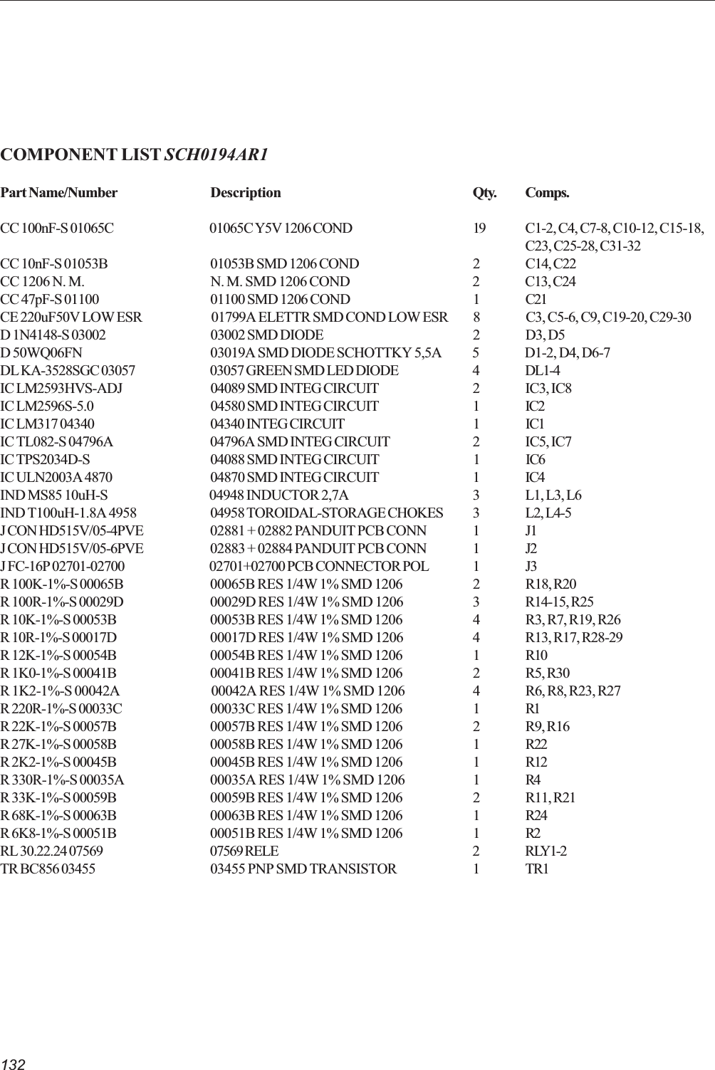 132COMPONENT LIST SCH0194AR1Part Name/Number Description Qty. Comps.CC 100nF-S 01065C 01065C Y5V 1206 COND 19 C1-2, C4, C7-8, C10-12, C15-18,C23, C25-28, C31-32CC 10nF-S 01053B 01053B SMD 1206 COND 2 C14, C22CC 1206 N. M. N. M. SMD 1206 COND 2 C13, C24CC 47pF-S 01100 01100 SMD 1206 COND 1 C21CE 220uF50V LOW ESR 01799A ELETTR SMD COND LOW ESR 8 C3, C5-6, C9, C19-20, C29-30D 1N4148-S 03002 03002 SMD DIODE 2 D3, D5D 50WQ06FN 03019A SMD DIODE SCHOTTKY 5,5A 5 D1-2, D4, D6-7DL KA-3528SGC 03057 03057 GREEN SMD LED DIODE 4 DL1-4IC LM2593HVS-ADJ 04089 SMD INTEG CIRCUIT 2 IC3, IC8IC LM2596S-5.0 04580 SMD INTEG CIRCUIT 1 IC2IC LM317 04340 04340 INTEG CIRCUIT 1 IC1IC TL082-S 04796A 04796A SMD INTEG CIRCUIT 2 IC5, IC7IC TPS2034D-S 04088 SMD INTEG CIRCUIT 1 IC6IC ULN2003A 4870 04870 SMD INTEG CIRCUIT 1 IC4IND MS85 10uH-S 04948 INDUCTOR 2,7A 3 L1, L3, L6IND T100uH-1.8A 4958 04958 TOROIDAL-STORAGE CHOKES 3 L2, L4-5J CON HD515V/05-4PVE 02881 + 02882 PANDUIT PCB CONN 1 J1J CON HD515V/05-6PVE 02883 + 02884 PANDUIT PCB CONN 1 J2J FC-16P 02701-02700 02701+02700 PCB CONNECTOR POL 1 J3R 100K-1%-S 00065B 00065B RES 1/4W 1% SMD 1206 2 R18, R20R 100R-1%-S 00029D 00029D RES 1/4W 1% SMD 1206 3 R14-15, R25R 10K-1%-S 00053B 00053B RES 1/4W 1% SMD 1206 4 R3, R7, R19, R26R 10R-1%-S 00017D 00017D RES 1/4W 1% SMD 1206 4 R13, R17, R28-29R 12K-1%-S 00054B 00054B RES 1/4W 1% SMD 1206 1 R10R 1K0-1%-S 00041B 00041B RES 1/4W 1% SMD 1206 2 R5, R30R 1K2-1%-S 00042A 00042A RES 1/4W 1% SMD 1206 4 R6, R8, R23, R27R 220R-1%-S 00033C 00033C RES 1/4W 1% SMD 1206 1 R1R 22K-1%-S 00057B 00057B RES 1/4W 1% SMD 1206 2 R9, R16R 27K-1%-S 00058B 00058B RES 1/4W 1% SMD 1206 1 R22R 2K2-1%-S 00045B 00045B RES 1/4W 1% SMD 1206 1 R12R 330R-1%-S 00035A 00035A RES 1/4W 1% SMD 1206 1 R4R 33K-1%-S 00059B 00059B RES 1/4W 1% SMD 1206 2 R11, R21R 68K-1%-S 00063B 00063B RES 1/4W 1% SMD 1206 1 R24R 6K8-1%-S 00051B 00051B RES 1/4W 1% SMD 1206 1 R2RL 30.22.24 07569 07569 RELE 2 RLY1-2TR BC856 03455 03455 PNP SMD TRANSISTOR 1 TR1