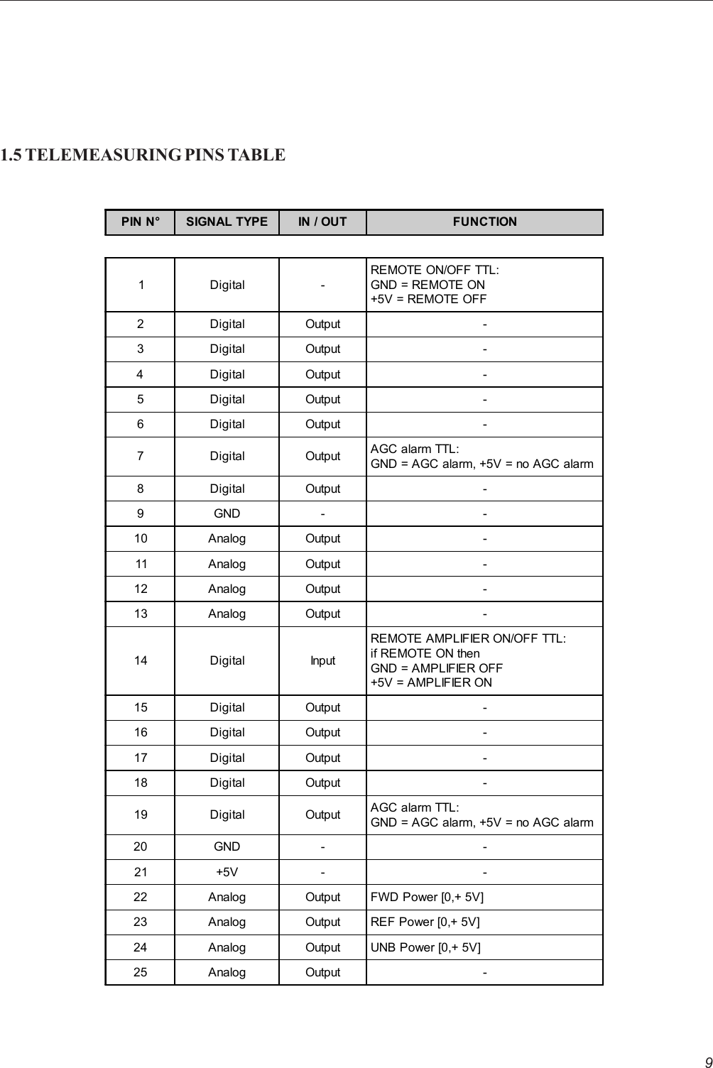 91.5 TELEMEASURING PINS TABLEPIN N° SIGNAL TYPE IN / OUT FUNCTION1 Digital -REMOTE ON/OFF TTL:GND = REMOTE ON+5V = REMOTE OFF2 Digital Output -3 Digital Output -4 Digital Output -5 Digital Output -6 Digital Output -7 Digital Output AGC alarm TTL:GND = AGC alarm, +5V = no AGC alarm8 Digital Output -9GND - -10 Analog Output -11 Analog Output -12 Analog Output -13 Analog Output -14 Digital InputRE MOTE  AMP LIFIER ON/OFF TTL:if REMOTE ON thenGND = AMPLIFIER OFF+5V = AMPLIFIER ON15 Digital Output -16 Digital Output -17 Digital Output -18 Digital Output -19 Digital Output AGC alarm TTL:GND = AGC alarm, +5V = no AGC alarm20 GND - -21 +5V - -22 Analog Output FWD Power [0,+ 5V]23 Analog Output REF Power [0,+ 5V]24 Analog Output UNB Power [0,+ 5V]25 Analog Output -