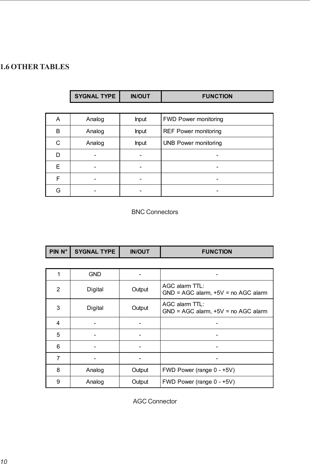 101.6 OTHER TABLESBNC ConnectorsAGC ConnectorSYGNAL TYPE IN/OUT FUNCTIONA Analog Input FWD Power monitoringB Analog Input REF Power monitoringC Analog Input UNB Power monitoringD- - -E- - -F- - -G- - -PIN N° SYGNAL TYPE IN/OUT FUNCTION1GND - -2 Digital Output AGC alarm TTL:GND = AGC alarm, +5V = no AGC alarm3 Digital Output AGC alarm TTL:GND = AGC alarm, +5V = no AGC alarm4- - -5- - -6- - -7- - -8 Analog Output FWD Power (range 0 - +5V)9 Analog Output FWD Power (range 0 - +5V)