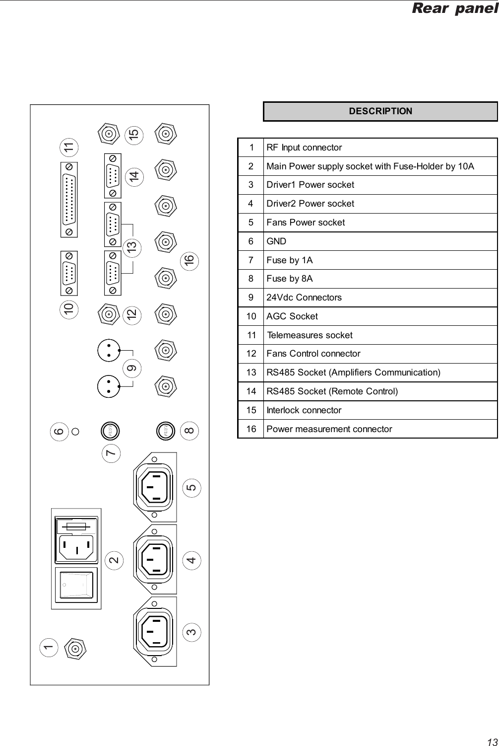 13Rear panel123 4 567816912 13 14 1510 11DESCRIPTION1 RF Input connector2 Main Power supply socket with Fuse-Holder by 10A3 Driver1 Power socket4 Driver2 Power socket5 Fans Power socket6GND7 Fuse by 1A8 Fuse by 8A9 24Vdc Connectors10 AGC Socket11 Telemeasures socket12 Fans Control connector13 RS485 Socket (Amplifiers Communication)14 RS485 Socket (Remote Control)15 Interlock connector16 Power measurement connector