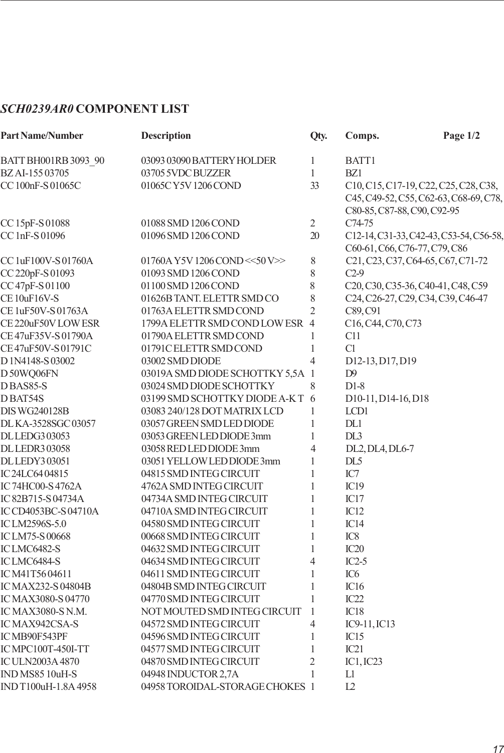 17SCH0239AR0 COMPONENT LISTPart Name/Number Description Qty. Comps.                            Page 1/2BATT BH001RB 3093_90 03093 03090 BATTERY HOLDER 1 BATT1BZ AI-155 03705 03705 5VDC BUZZER 1 BZ1CC 100nF-S 01065C 01065C Y5V 1206 COND 33 C10, C15, C17-19, C22, C25, C28, C38,C45, C49-52, C55, C62-63, C68-69, C78,C80-85, C87-88, C90, C92-95CC 15pF-S 01088 01088 SMD 1206 COND 2 C74-75CC 1nF-S 01096 01096 SMD 1206 COND 20 C12-14, C31-33, C42-43, C53-54, C56-58,C60-61, C66, C76-77, C79, C86CC 1uF100V-S 01760A 01760A Y5V 1206 COND &lt;&lt;50 V&gt;&gt; 8 C21, C23, C37, C64-65, C67, C71-72CC 220pF-S 01093 01093 SMD 1206 COND 8 C2-9CC 47pF-S 01100 01100 SMD 1206 COND 8 C20, C30, C35-36, C40-41, C48, C59CE 10uF16V-S 01626B TANT. ELETTR SMD CO 8 C24, C26-27, C29, C34, C39, C46-47CE 1uF50V-S 01763A 01763A ELETTR SMD COND 2 C89, C91CE 220uF50V LOW ESR 1799A ELETTR SMD COND LOW ESR 4 C16, C44, C70, C73CE 47uF35V-S 01790A 01790A ELETTR SMD COND 1 C11CE 47uF50V-S 01791C 01791C ELETTR SMD COND 1 C1D 1N4148-S 03002 03002 SMD DIODE 4 D12-13, D17, D19D 50WQ06FN 03019A SMD DIODE SCHOTTKY 5,5A 1 D9D BAS85-S 03024 SMD DIODE SCHOTTKY 8 D1-8D BAT54S 03199 SMD SCHOTTKY DIODE A-K T 6 D10-11, D14-16, D18DIS WG240128B 03083 240/128 DOT MATRIX LCD 1 LCD1DL KA-3528SGC 03057 03057 GREEN SMD LED DIODE 1 DL1DL LEDG3 03053 03053 GREEN LED DIODE 3mm 1 DL3DL LEDR3 03058 03058 RED LED DIODE 3mm 4 DL2, DL4, DL6-7DL LEDY3 03051 03051 YELLOW LED DIODE 3mm 1 DL5IC 24LC64 04815 04815 SMD INTEG CIRCUIT 1 IC7IC 74HC00-S 4762A 4762A SMD INTEG CIRCUIT 1 IC19IC 82B715-S 04734A 04734A SMD INTEG CIRCUIT 1 IC17IC CD4053BC-S 04710A 04710A SMD INTEG CIRCUIT 1 IC12IC LM2596S-5.0 04580 SMD INTEG CIRCUIT 1 IC14IC LM75-S 00668 00668 SMD INTEG CIRCUIT 1 IC8IC LMC6482-S 04632 SMD INTEG CIRCUIT 1 IC20IC LMC6484-S 04634 SMD INTEG CIRCUIT 4 IC2-5IC M41T56 04611 04611 SMD INTEG CIRCUIT 1 IC6IC MAX232-S 04804B 04804B SMD INTEG CIRCUIT 1 IC16IC MAX3080-S 04770 04770 SMD INTEG CIRCUIT 1 IC22IC MAX3080-S N.M. NOT MOUTED SMD INTEG CIRCUIT 1 IC18IC MAX942CSA-S 04572 SMD INTEG CIRCUIT 4 IC9-11, IC13IC MB90F543PF 04596 SMD INTEG CIRCUIT 1 IC15IC MPC100T-450I-TT 04577 SMD INTEG CIRCUIT 1 IC21IC ULN2003A 4870 04870 SMD INTEG CIRCUIT 2 IC1, IC23IND MS85 10uH-S 04948 INDUCTOR 2,7A 1 L1IND T100uH-1.8A 4958 04958 TOROIDAL-STORAGE CHOKES 1 L2