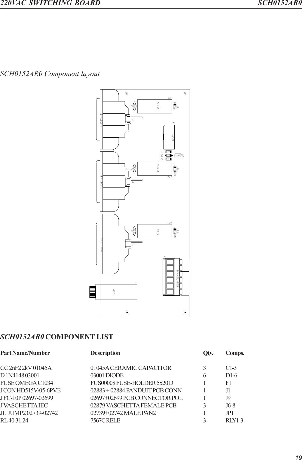19220VAC SWITCHING BOARD SCH0152AR0SCH0152AR0 Component layoutSCH0152AR0 COMPONENT LISTPart Name/Number Description Qty. Comps.CC 2nF2 2kV 01045A 01045A CERAMIC CAPACITOR 3 C1-3D 1N4148 03001 03001 DIODE 6 D1-6FUSE OMEGA C1034 FUS00008 FUSE-HOLDER 5x20 D 1 F1J CON HD515V/05-6PVE 02883 + 02884 PANDUIT PCB CONN 1 J1J FC-10P 02697-02699 02697+02699 PCB CONNECTOR POL 1 J9J VASCHETTA IEC 02879 VASCHETTA FEMALE PCB 3 J6-8JU JUMP2 02739-02742 02739+02742 MALE PAN2 1 JP1RL 40.31.24 7567C RELE 3 RLY1-3