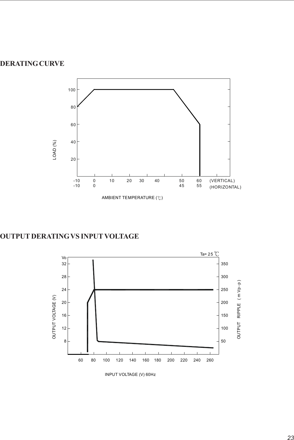 23DERATING CURVEOUTPUT DERATING VS INPUT VOLTAGEAMBIENT TEMPERATURE ( )LOAD (%)-10-10002010 30 402040806010060555045 (HORIZONTAL)(VERTICAL)INPUT VOLTAGE (V) 60Hz60  80  100 120 140 160 180 200 220 240 260Vo300350322502820024150201001650128OUTPUT VOLTAGE (V)OUTPUT RIPPLE ( m Vp -p )Ta= 2 5