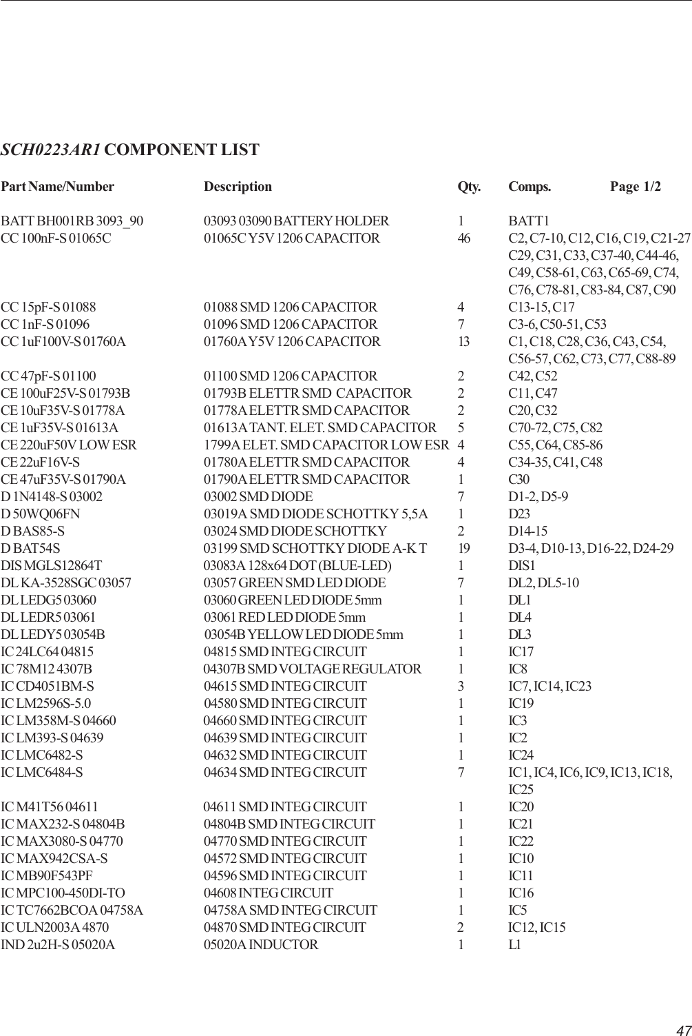 47SCH0223AR1 COMPONENT LISTPart Name/Number Description Qty. Comps. Page 1/2BATT BH001RB 3093_90 03093 03090 BATTERY HOLDER 1 BATT1CC 100nF-S 01065C 01065C Y5V 1206 CAPACITOR 46 C2, C7-10, C12, C16, C19, C21-27C29, C31, C33, C37-40, C44-46,C49, C58-61, C63, C65-69, C74,C76, C78-81, C83-84, C87, C90CC 15pF-S 01088 01088 SMD 1206 CAPACITOR 4 C13-15, C17CC 1nF-S 01096 01096 SMD 1206 CAPACITOR 7 C3-6, C50-51, C53CC 1uF100V-S 01760A 01760A Y5V 1206 CAPACITOR 13 C1, C18, C28, C36, C43, C54,C56-57, C62, C73, C77, C88-89CC 47pF-S 01100 01100 SMD 1206 CAPACITOR 2 C42, C52CE 100uF25V-S 01793B 01793B ELETTR SMD  CAPACITOR 2 C11, C47CE 10uF35V-S 01778A 01778A ELETTR SMD CAPACITOR 2 C20, C32CE 1uF35V-S 01613A 01613A TANT. ELET. SMD CAPACITOR 5 C70-72, C75, C82CE 220uF50V LOW ESR 1799A ELET. SMD CAPACITOR LOW ESR 4 C55, C64, C85-86CE 22uF16V-S 01780A ELETTR SMD CAPACITOR 4 C34-35, C41, C48CE 47uF35V-S 01790A 01790A ELETTR SMD CAPACITOR 1 C30D 1N4148-S 03002 03002 SMD DIODE 7 D1-2, D5-9D 50WQ06FN 03019A SMD DIODE SCHOTTKY 5,5A 1 D23D BAS85-S 03024 SMD DIODE SCHOTTKY 2 D14-15D BAT54S 03199 SMD SCHOTTKY DIODE A-K T 19 D3-4, D10-13, D16-22, D24-29DIS MGLS12864T 03083A 128x64 DOT (BLUE-LED) 1 DIS1DL KA-3528SGC 03057 03057 GREEN SMD LED DIODE 7 DL2, DL5-10DL LEDG5 03060 03060 GREEN LED DIODE 5mm 1 DL1DL LEDR5 03061 03061 RED LED DIODE 5mm 1 DL4DL LEDY5 03054B 03054B YELLOW LED DIODE 5mm 1 DL3IC 24LC64 04815 04815 SMD INTEG CIRCUIT 1 IC17IC 78M12 4307B 04307B SMD VOLTAGE REGULATOR 1 IC8IC CD4051BM-S 04615 SMD INTEG CIRCUIT 3 IC7, IC14, IC23IC LM2596S-5.0 04580 SMD INTEG CIRCUIT 1 IC19IC LM358M-S 04660 04660 SMD INTEG CIRCUIT 1 IC3IC LM393-S 04639 04639 SMD INTEG CIRCUIT 1 IC2IC LMC6482-S 04632 SMD INTEG CIRCUIT 1 IC24IC LMC6484-S 04634 SMD INTEG CIRCUIT 7 IC1, IC4, IC6, IC9, IC13, IC18,IC25IC M41T56 04611 04611 SMD INTEG CIRCUIT 1 IC20IC MAX232-S 04804B 04804B SMD INTEG CIRCUIT 1 IC21IC MAX3080-S 04770 04770 SMD INTEG CIRCUIT 1 IC22IC MAX942CSA-S 04572 SMD INTEG CIRCUIT 1 IC10IC MB90F543PF 04596 SMD INTEG CIRCUIT 1 IC11IC MPC100-450DI-TO 04608 INTEG CIRCUIT 1 IC16IC TC7662BCOA 04758A 04758A SMD INTEG CIRCUIT 1 IC5IC ULN2003A 4870 04870 SMD INTEG CIRCUIT 2 IC12, IC15IND 2u2H-S 05020A 05020A INDUCTOR 1 L1