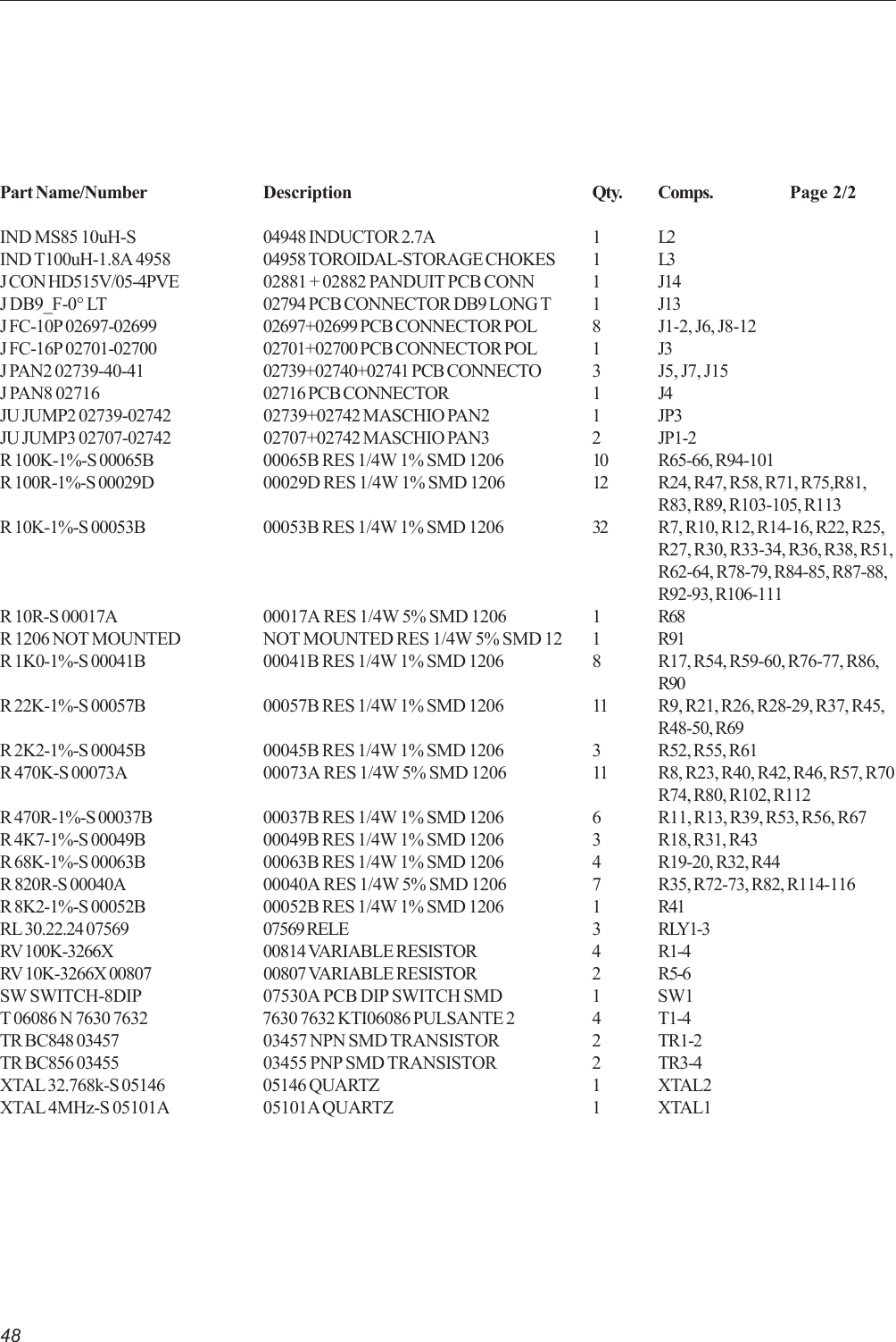 48Part Name/Number Description Qty. Comps. Page 2/2IND MS85 10uH-S 04948 INDUCTOR 2.7A 1 L2IND T100uH-1.8A 4958 04958 TOROIDAL-STORAGE CHOKES 1 L3J CON HD515V/05-4PVE 02881 + 02882 PANDUIT PCB CONN 1 J14J DB9_F-0° LT 02794 PCB CONNECTOR DB9 LONG T 1 J13J FC-10P 02697-02699 02697+02699 PCB CONNECTOR POL 8 J1-2, J6, J8-12J FC-16P 02701-02700 02701+02700 PCB CONNECTOR POL 1 J3J PAN2 02739-40-41 02739+02740+02741 PCB CONNECTO 3 J5, J7, J15J PAN8 02716 02716 PCB CONNECTOR 1 J4JU JUMP2 02739-02742 02739+02742 MASCHIO PAN2 1 JP3JU JUMP3 02707-02742 02707+02742 MASCHIO PAN3 2 JP1-2R 100K-1%-S 00065B 00065B RES 1/4W 1% SMD 1206 10 R65-66, R94-101R 100R-1%-S 00029D 00029D RES 1/4W 1% SMD 1206 12 R24, R47, R58, R71, R75,R81,R83, R89, R103-105, R113R 10K-1%-S 00053B 00053B RES 1/4W 1% SMD 1206 32 R7, R10, R12, R14-16, R22, R25,R27, R30, R33-34, R36, R38, R51,R62-64, R78-79, R84-85, R87-88,R92-93, R106-111R 10R-S 00017A 00017A RES 1/4W 5% SMD 1206 1 R68R 1206 NOT MOUNTED NOT MOUNTED RES 1/4W 5% SMD 12 1 R91R 1K0-1%-S 00041B 00041B RES 1/4W 1% SMD 1206 8 R17, R54, R59-60, R76-77, R86,R90R 22K-1%-S 00057B 00057B RES 1/4W 1% SMD 1206 11 R9, R21, R26, R28-29, R37, R45,R48-50, R69R 2K2-1%-S 00045B 00045B RES 1/4W 1% SMD 1206 3 R52, R55, R61R 470K-S 00073A 00073A RES 1/4W 5% SMD 1206 11 R8, R23, R40, R42, R46, R57, R70R74, R80, R102, R112R 470R-1%-S 00037B 00037B RES 1/4W 1% SMD 1206 6 R11, R13, R39, R53, R56, R67R 4K7-1%-S 00049B 00049B RES 1/4W 1% SMD 1206 3 R18, R31, R43R 68K-1%-S 00063B 00063B RES 1/4W 1% SMD 1206 4 R19-20, R32, R44R 820R-S 00040A 00040A RES 1/4W 5% SMD 1206 7 R35, R72-73, R82, R114-116R 8K2-1%-S 00052B 00052B RES 1/4W 1% SMD 1206 1 R41RL 30.22.24 07569 07569 RELE 3 RLY1-3RV 100K-3266X 00814 VARIABLE RESISTOR 4 R1-4RV 10K-3266X 00807 00807 VARIABLE RESISTOR 2 R5-6SW SWITCH-8DIP 07530A PCB DIP SWITCH SMD 1 SW1T 06086 N 7630 7632 7630 7632 KTI06086 PULSANTE 2 4 T1-4TR BC848 03457 03457 NPN SMD TRANSISTOR 2 TR1-2TR BC856 03455 03455 PNP SMD TRANSISTOR 2 TR3-4XTAL 32.768k-S 05146 05146 QUARTZ 1 XTAL2XTAL 4MHz-S 05101A 05101A QUARTZ 1 XTAL1