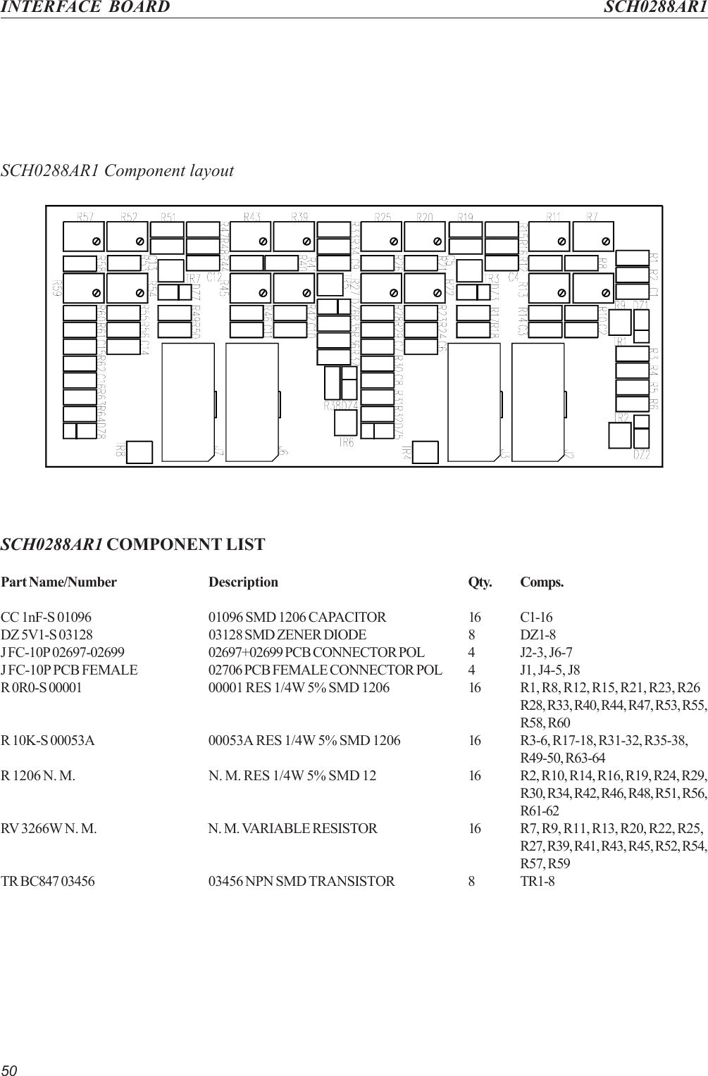 50INTERFACE BOARD SCH0288AR1SCH0288AR1 Component layoutSCH0288AR1 COMPONENT LISTPart Name/Number Description Qty. Comps.CC 1nF-S 01096 01096 SMD 1206 CAPACITOR 16 C1-16DZ 5V1-S 03128 03128 SMD ZENER DIODE 8 DZ1-8J FC-10P 02697-02699 02697+02699 PCB CONNECTOR POL 4 J2-3, J6-7J FC-10P PCB FEMALE 02706 PCB FEMALE CONNECTOR POL 4 J1, J4-5, J8R 0R0-S 00001 00001 RES 1/4W 5% SMD 1206 16 R1, R8, R12, R15, R21, R23, R26R28, R33, R40, R44, R47, R53, R55,R58, R60R 10K-S 00053A 00053A RES 1/4W 5% SMD 1206 16 R3-6, R17-18, R31-32, R35-38,R49-50, R63-64R 1206 N. M. N. M. RES 1/4W 5% SMD 12 16 R2, R10, R14, R16, R19, R24, R29,R30, R34, R42, R46, R48, R51, R56,R61-62RV 3266W N. M. N. M. VARIABLE RESISTOR 16 R7, R9, R11, R13, R20, R22, R25,R27, R39, R41, R43, R45, R52, R54,R57, R59TR BC847 03456 03456 NPN SMD TRANSISTOR 8 TR1-8