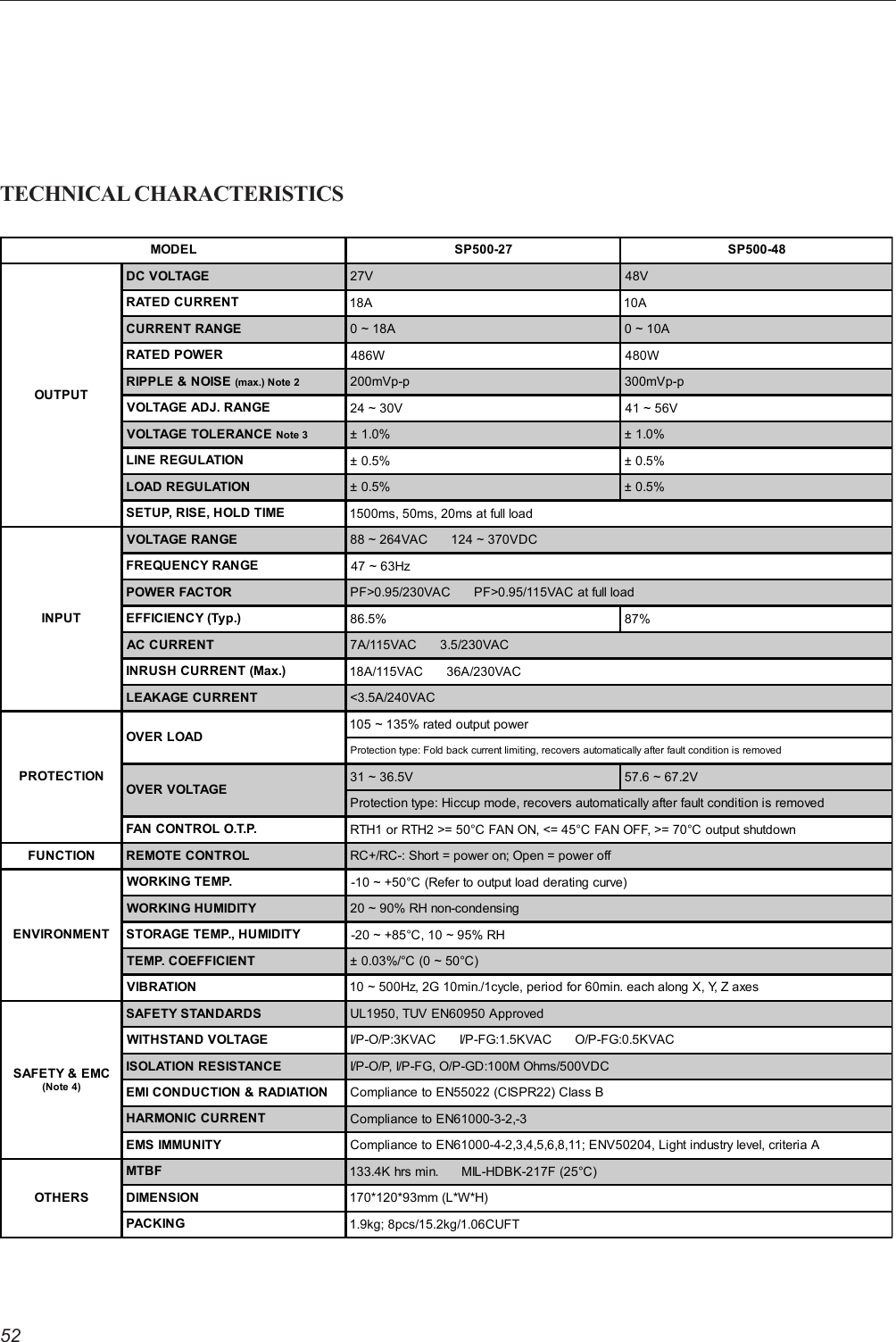 52TECHNICAL CHARACTERISTICSMODEL SP500-27 SP500-48OUTPUTDC VOLTAGE 27V 48VRATED CURRENT 18A 10ACURRENT RANGE 0 ~ 18A 0 ~ 10ARATED POWER 486W 480WRIPPLE &amp; NOISE (max.) Note 2 200mVp-p 300mVp-pVOLTAGE ADJ. RANGE 24 ~ 30V 41 ~ 56VVOLTAGE TOLERANCE Note 3 ± 1.0% ± 1.0%LINE REGULATION ± 0.5% ± 0.5%LOAD REGULATION ± 0.5% ± 0.5%SETUP, RISE, HOLD TIME 1500ms, 50ms, 20ms at full loadINPUTVOLTAGE RANGE 88 ~ 264VAC      124 ~ 370VDCFREQUENCY RANGE 47 ~ 63HzPOWER FACTOR PF&gt;0.95/230VAC      PF&gt;0.95/115VAC at full loadEFFICIENCY (Typ.) 86.5% 87%AC CURRENT 7A/115VAC      3.5/230VACINRUSH CURRENT (Max.) 18A/115VAC      36A/230VACLEAKAGE CURRENT &lt;3.5A/240VACPROTECTIONOVER LOAD105 ~ 135% rated output powerProtection type: Fold back current limiting, recovers automatically after fault condition is removedOVER VOLTAGE31 ~ 36.5V 57.6 ~ 67.2VProtection type: Hiccup mode, recovers automatically after fault condition is removedFAN CONTROL O.T.P. RTH1 or RTH2 &gt;= 50°C FAN ON, &lt;= 45°C FAN OFF, &gt;= 70°C output shutdownFUNCTION REMOTE CONTROL RC+/RC-: Short = power on; Open = power offENVIRONMENTWORKING TEMP. -10 ~ +50°C (Refer to output load derating curve)WORKING HUMIDITY 20 ~ 90% RH non-condensingSTORAGE TEMP., HUMIDITY -20 ~ +85°C, 10 ~ 95% RHTEMP. COEFFICIENT ± 0.03%/°C (0 ~ 50°C)VIBRATION 10 ~ 500Hz, 2G 10min./1cycle, period for 60min. each along X, Y, Z axesSAFETY &amp; EMC(Note 4)SAFETY STANDARDS UL1950, TUV EN60950 ApprovedWITHSTAND VOLTAGE I/P-O/P:3KVAC      I/P-FG:1.5KVAC      O/P-FG:0.5KVACISOLATION RESISTANCE I/P-O/P, I/P-FG, O/P-GD:100M Ohms/500VDCEMI CONDUCTION &amp; RADIATION Compliance to EN55022 (CISPR22) Class BHARMONIC CURRENT Compliance to EN61000-3-2,-3EMS IMMUNITY Compliance to EN61000-4-2,3,4,5,6,8,11; ENV50204, Light industry level, criteria AOTHERSMTBF 133.4K hrs min.      MIL-HDBK-217F (25°C)DIMENSION 170*120*93mm (L*W*H)PACKING 1.9kg; 8pcs/15.2kg/1.06CUFT