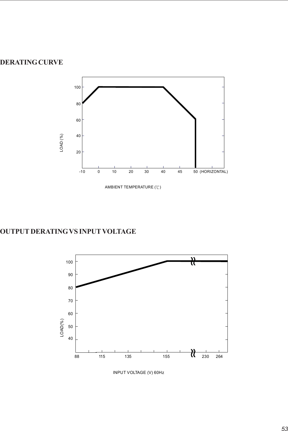 53DERATING CURVEOUTPUT DERATING VS INPUT VOLTAGEAMBIENT TEMPERATURE ( )LOAD (%)-10  0  10  20 30  40  45 50 (HORIZONTAL)20406080100INPUT VOLTAGE (V) 60Hz11 588       135                           155                            230      264901008070605040LOAD(%)