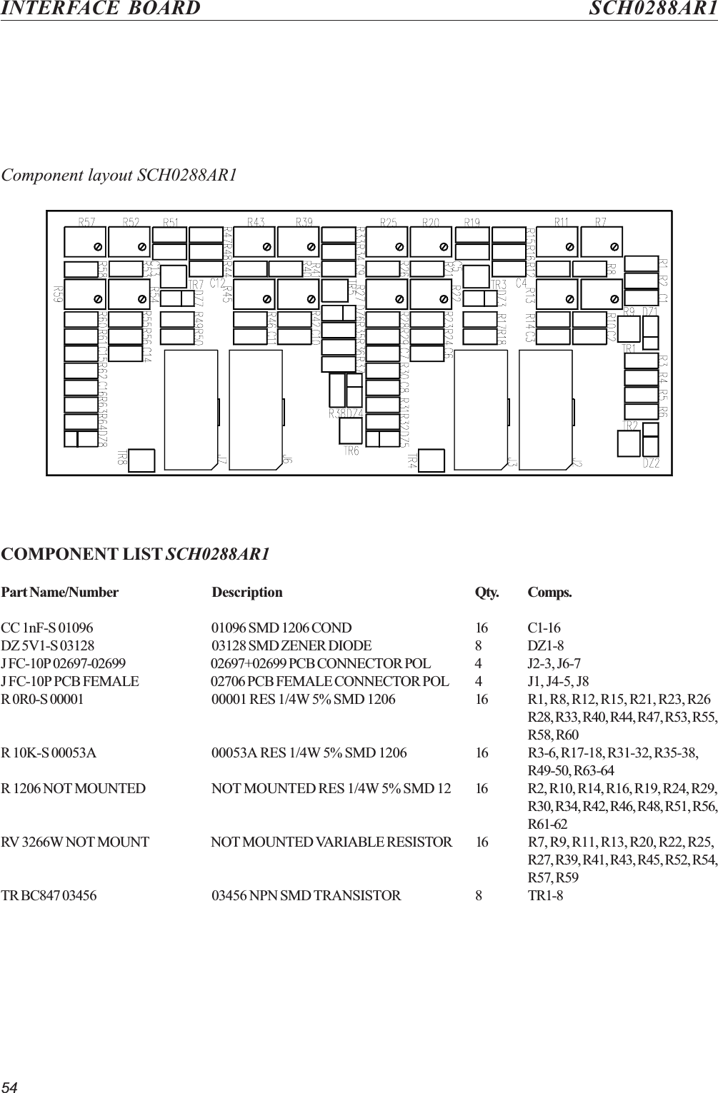 54INTERFACE BOARD SCH0288AR1Component layout SCH0288AR1COMPONENT LIST SCH0288AR1Part Name/Number Description Qty. Comps.CC 1nF-S 01096 01096 SMD 1206 COND 16 C1-16DZ 5V1-S 03128 03128 SMD ZENER DIODE 8 DZ1-8J FC-10P 02697-02699 02697+02699 PCB CONNECTOR POL 4 J2-3, J6-7J FC-10P PCB FEMALE 02706 PCB FEMALE CONNECTOR POL 4 J1, J4-5, J8R 0R0-S 00001 00001 RES 1/4W 5% SMD 1206 16 R1, R8, R12, R15, R21, R23, R26R28, R33, R40, R44, R47, R53, R55,R58, R60R 10K-S 00053A 00053A RES 1/4W 5% SMD 1206 16 R3-6, R17-18, R31-32, R35-38,R49-50, R63-64R 1206 NOT MOUNTED NOT MOUNTED RES 1/4W 5% SMD 12 16 R2, R10, R14, R16, R19, R24, R29,R30, R34, R42, R46, R48, R51, R56,R61-62RV 3266W NOT MOUNT NOT MOUNTED VARIABLE RESISTOR 16 R7, R9, R11, R13, R20, R22, R25,R27, R39, R41, R43, R45, R52, R54,R57, R59TR BC847 03456 03456 NPN SMD TRANSISTOR 8 TR1-8