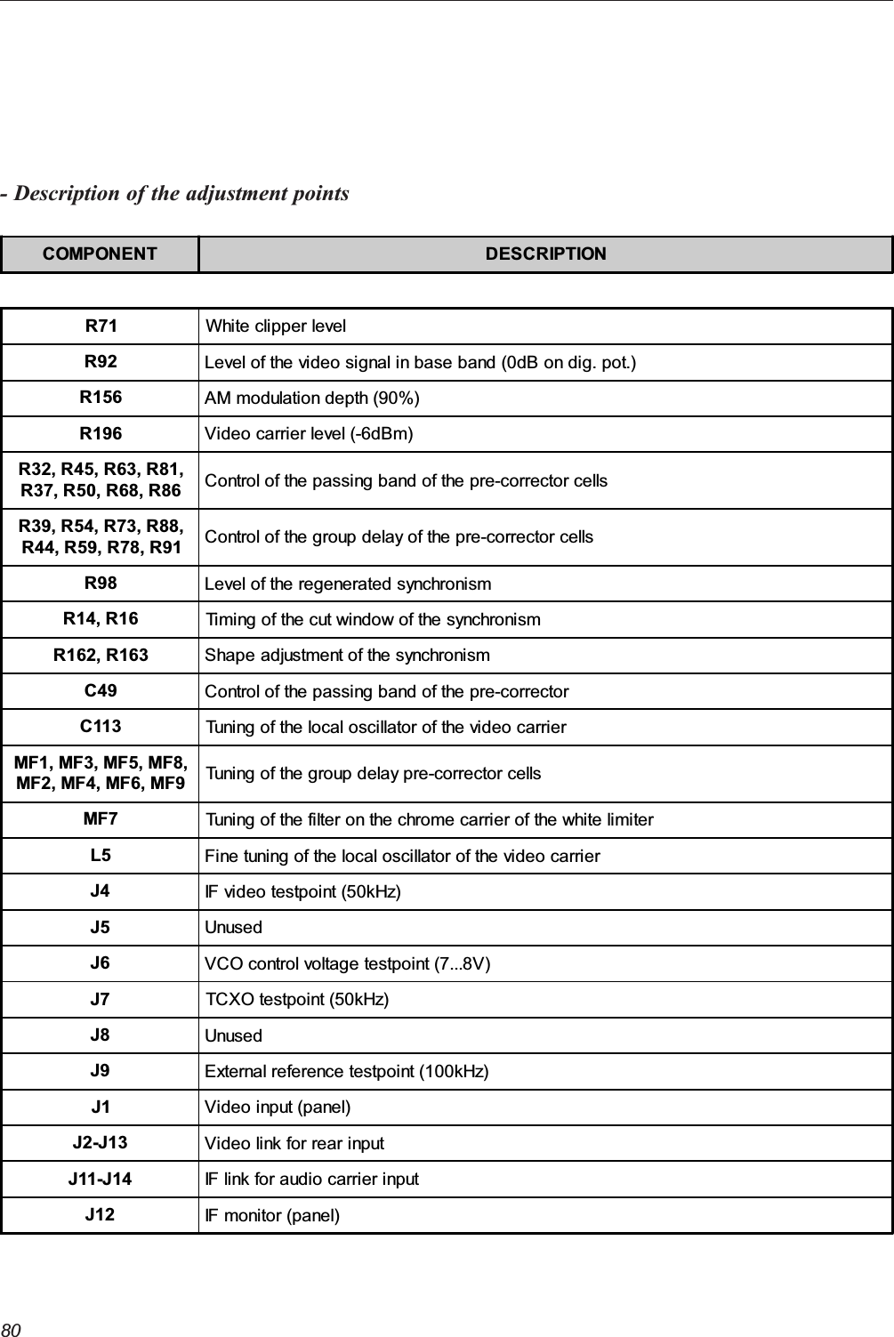 80- Description of the adjustment pointsCOMPONENT DESCRIPTIONR71 White clipper levelR92 Level of the video signal in base band (0dB on dig. pot.)R156 AM modulation depth (90%)R196 Video carrier level (-6dBm)R32, R45, R63, R81,R37, R50, R68, R86 Control of the passing band of the pre-corrector cellsR39, R54, R73, R88,R44, R59, R78, R91 Control of the group delay of the pre-corrector cellsR98 Level of the regenerated synchronismR14, R16 Timing of the cut window of the synchronismR162, R163 Shape adjustment of the synchronismC49 Control of the passing band of the pre-correctorC113 Tuning of the local oscillator of the video carrierMF1, MF3, MF5, MF8,MF2, MF4, MF6, MF9 Tuning of the group delay pre-corrector cellsMF7 Tuning of the filter on the chrome carrier of the white limiterL5 Fine tuning of the local oscillator of the video carrierJ4 IF video testpoint (50kHz)J5 UnusedJ6 VCO control voltage testpoint (7...8V)J7 TCXO testpoint (50kHz)J8 UnusedJ9 External reference testpoint (100kHz)J1 Video input (panel)J2-J13 Video link for rear inputJ11-J14 IF link for audio carrier inputJ12 IF monitor (panel)