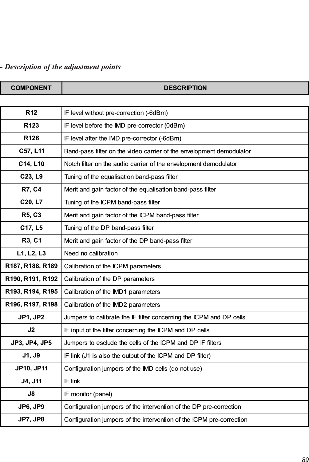 89- Description of the adjustment pointsCOMPONENT DESCRIPTIONR12 IF level without pre-correction (-6dBm)R123 IF level before the IMD pre-corrector (0dBm)R126 IF level after the IMD pre-corrector (-6dBm)C57, L11 Band-pass filter on the video carrier of the envelopment demodulatorC14, L10 Notch filter on the audio carrier of the envelopment demodulatorC23, L9 Tuning of the equalisation band-pass filterR7, C4 Merit and gain factor of the equalisation band-pass filterC20, L7 Tuning of the ICPM band-pass filterR5, C3 Merit and gain factor of the ICPM band-pass filterC17, L5 Tuning of the DP band-pass filterR3, C1 Merit and gain factor of the DP band-pass filterL1, L2, L3 Need no calibrationR187, R188, R189 Calibration of the ICPM parametersR190, R191, R192 Calibration of the DP parametersR193, R194, R195 Calibration of the IMD1 parametersR196, R197, R198 Calibration of the IMD2 parametersJP1, JP2 Jumpers to calibrate the IF filter concerning the ICPM and DP cellsJ2 IF input of the filter concerning the ICPM and DP cellsJP3, JP4, JP5 Jumpers to esclude the cells of the ICPM and DP IF filtersJ1, J9 IF link (J1 is also the output of the ICPM and DP filter)JP10, JP11 Configuration jumpers of the IMD cells (do not use)J4, J11 IF linkJ8 IF moni tor (panel)JP6, JP9 Configuration jumpers of the intervention of the DP pre-correctionJP7, JP8 Configuration jumpers of the intervention of the ICPM pre-correction