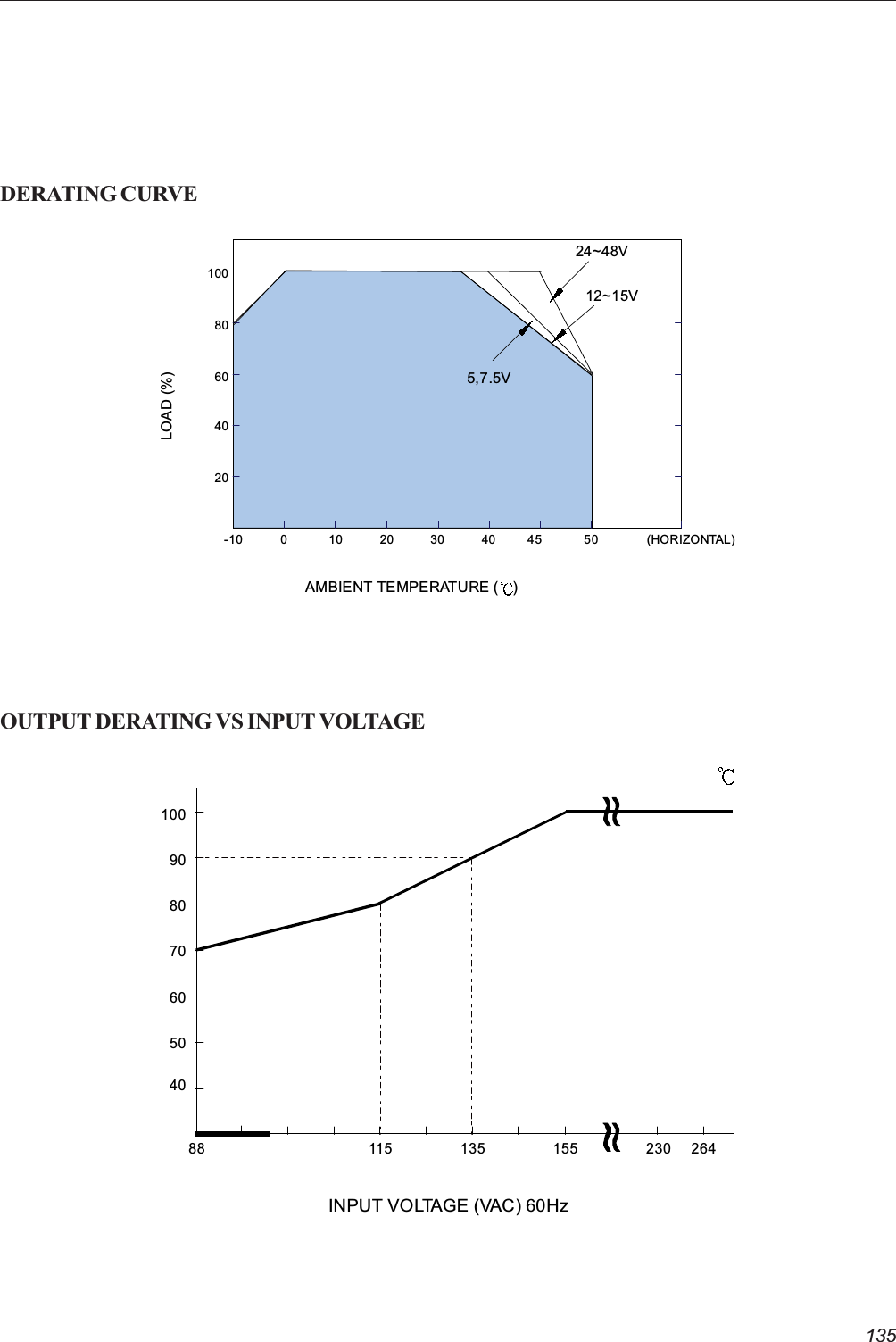 135DERATING CURVEOUTPUT DERATING VS INPUT VOLTAGEAMBIENT TEMPERATURE ( )LOAD (%)20406080100-10 0 10 20 30 40 45 50 (HORIZONTAL)12~15V5,7.5V24~48VINPUT VOLTAGE (VAC) 60Hz88 115 135 155 264230901008070605040