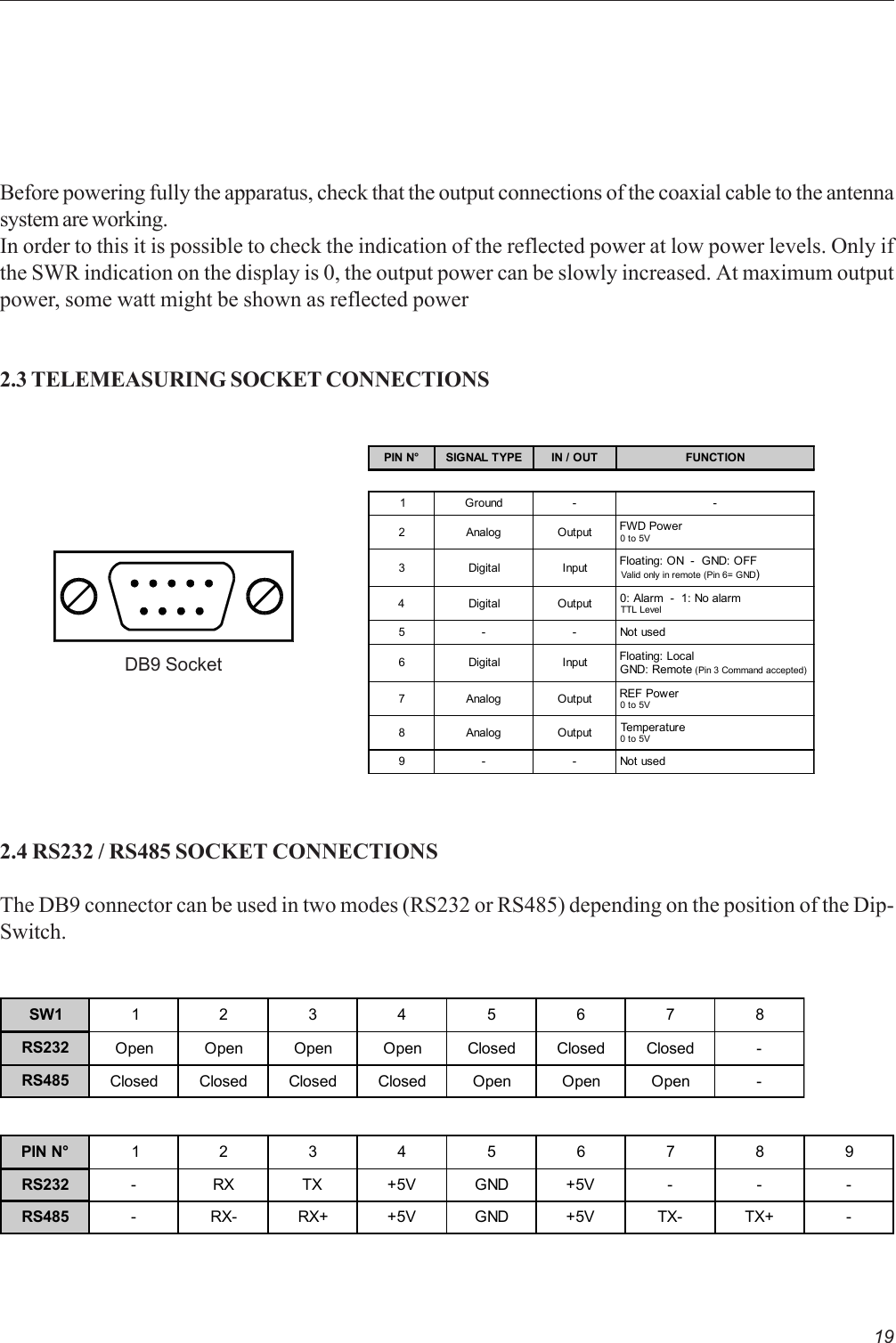 19Before powering fully the apparatus, check that the output connections of the coaxial cable to the antennasystem are working.In order to this it is possible to check the indication of the reflected power at low power levels. Only ifthe SWR indication on the display is 0, the output power can be slowly increased. At maximum outputpower, some watt might be shown as reflected power2.3 TELEMEASURING SOCKET CONNECTIONSDB9 SocketPIN N° SIGNAL TYPE IN / OUT FUNCTION1Ground - -2AnalogOutputFWD Power0 to 5V3 Digital Input Floating: ON  -  GND: OFFValid only in remote (Pin 6= GND)4 Digital Output 0: Alarm  -  1: No alarmTTL Level5 - - Not used6 Digital Input Floating: LocalGND: Remote (Pin 3 Command accepted)7AnalogOutputREF Power0 to 5V8AnalogOutputTe mpe r at ur e0 to 5V9 - - Not used2.4 RS232 / RS485 SOCKET CONNECTIONSThe DB9 connector can be used in two modes (RS232 or RS485) depending on the position of the Dip-Switch.PIN N° 123456789RS232 -RXTX+5VGND+5V---RS485 - RX- RX+ +5V GND +5V TX- TX+ -SW1 12 34 5 6 78RS232 Open Open Open Open Closed Closed Closed -RS485 Closed Closed Closed Closed Open Open Open -