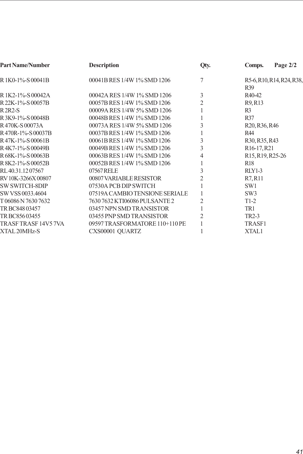 41Part Name/Number Description Qty. Comps.      Page 2/2R 1K0-1%-S 00041B 00041B RES 1/4W 1% SMD 1206 7 R5-6, R10, R14, R24, R38,R39R 1K2-1%-S 00042A 00042A RES 1/4W 1% SMD 1206 3 R40-42R 22K-1%-S 00057B 00057B RES 1/4W 1% SMD 1206 2 R9, R13R 2R2-S 00009A RES 1/4W 5% SMD 1206 1 R3R 3K9-1%-S 00048B 00048B RES 1/4W 1% SMD 1206 1 R37R 470K-S 00073A 00073A RES 1/4W 5% SMD 1206 3 R20, R36, R46R 470R-1%-S 00037B 00037B RES 1/4W 1% SMD 1206 1 R44R 47K-1%-S 00061B 00061B RES 1/4W 1% SMD 1206 3 R30, R35, R43R 4K7-1%-S 00049B 00049B RES 1/4W 1% SMD 1206 3 R16-17, R21R 68K-1%-S 00063B 00063B RES 1/4W 1% SMD 1206 4 R15, R19, R25-26R 8K2-1%-S 00052B 00052B RES 1/4W 1% SMD 1206 1 R18RL 40.31.12 07567 07567 RELE 3 RLY1-3RV 10K-3266X 00807 00807 VARIABLE RESISTOR 2 R7, R11SW SWITCH-8DIP 07530A PCB DIP SWITCH 1 SW1SW VSS 0033.4604 07519A CAMBIO TENSIONE SERIALE 1 SW3T 06086 N 7630 7632 7630 7632 KTI06086 PULSANTE 2 2 T1-2TR BC848 03457 03457 NPN SMD TRANSISTOR 1 TR1TR BC856 03455 03455 PNP SMD TRANSISTOR 2 TR2-3TRASF TRASF 14V5 7VA 09597 TRASFORMATORE 110+110 PE 1 TRASF1XTAL 20MHz-S CXS00001  QUARTZ 1 XTAL1