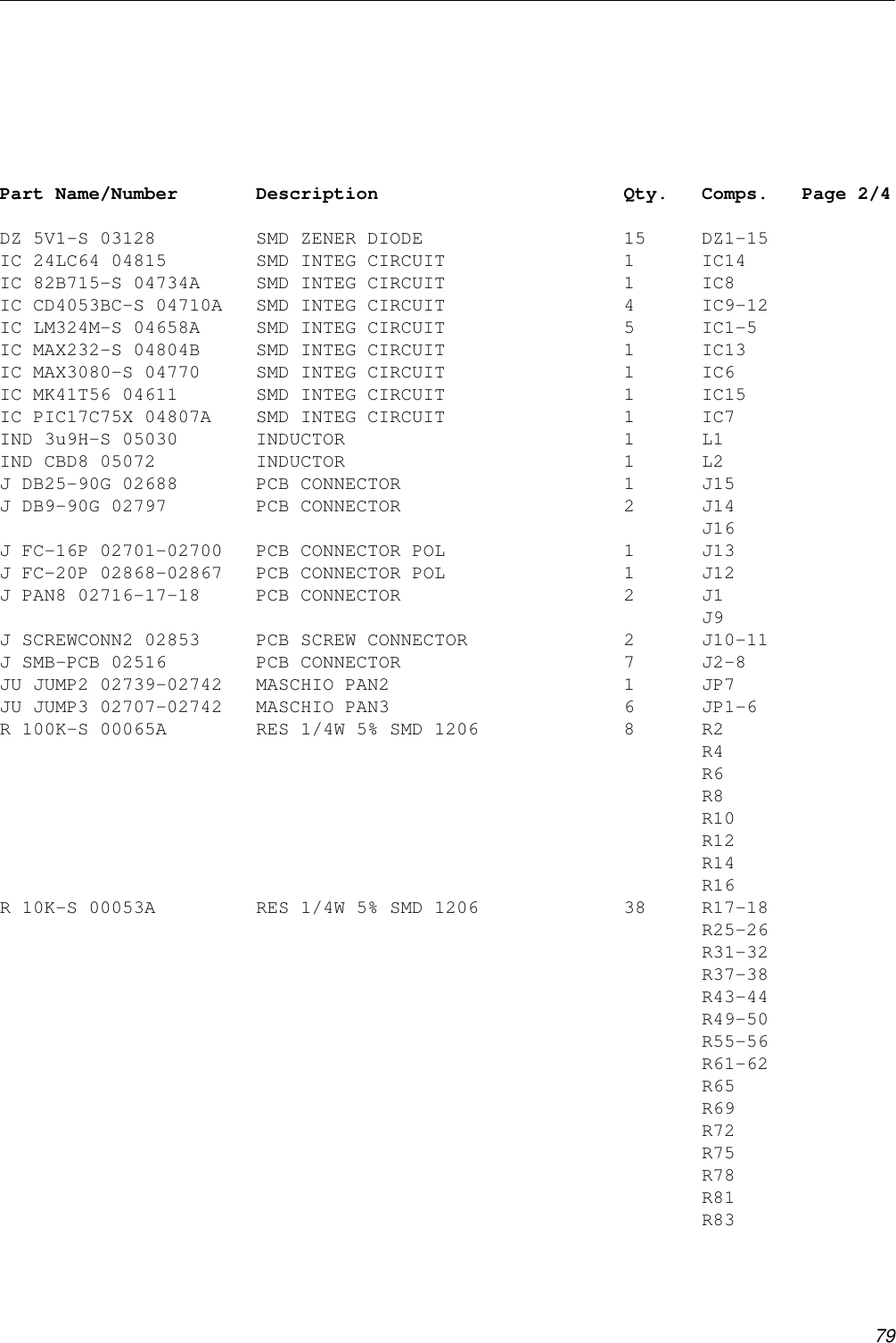79Part Name/Number       Description                      Qty.   Comps. Page 2/4DZ 5V1-S 03128         SMD ZENER DIODE                  15     DZ1-15IC 24LC64 04815        SMD INTEG CIRCUIT                1      IC14IC 82B715-S 04734A     SMD INTEG CIRCUIT                1      IC8IC CD4053BC-S 04710A   SMD INTEG CIRCUIT                4      IC9-12IC LM324M-S 04658A     SMD INTEG CIRCUIT                5      IC1-5IC MAX232-S 04804B     SMD INTEG CIRCUIT                1      IC13IC MAX3080-S 04770     SMD INTEG CIRCUIT                1      IC6IC MK41T56 04611       SMD INTEG CIRCUIT                1      IC15IC PIC17C75X 04807A    SMD INTEG CIRCUIT                1      IC7IND 3u9H-S 05030       INDUCTOR                         1      L1IND CBD8 05072         INDUCTOR                         1      L2J DB25-90G 02688       PCB CONNECTOR                    1      J15J DB9-90G 02797        PCB CONNECTOR                    2      J14                                                               J16J FC-16P 02701-02700   PCB CONNECTOR POL                1      J13J FC-20P 02868-02867   PCB CONNECTOR POL                1      J12J PAN8 02716-17-18     PCB CONNECTOR                    2      J1                                                               J9J SCREWCONN2 02853     PCB SCREW CONNECTOR              2      J10-11J SMB-PCB 02516        PCB CONNECTOR                    7      J2-8JU JUMP2 02739-02742   MASCHIO PAN2                     1      JP7JU JUMP3 02707-02742   MASCHIO PAN3                     6      JP1-6R 100K-S 00065A        RES 1/4W 5% SMD 1206             8      R2                                                               R4                                                               R6                                                               R8                                                               R10                                                               R12                                                               R14                                                               R16R 10K-S 00053A         RES 1/4W 5% SMD 1206             38     R17-18                                                               R25-26                                                               R31-32                                                               R37-38                                                               R43-44                                                               R49-50                                                               R55-56                                                               R61-62                                                               R65                                                               R69                                                               R72                                                               R75                                                               R78                                                               R81                                                               R83