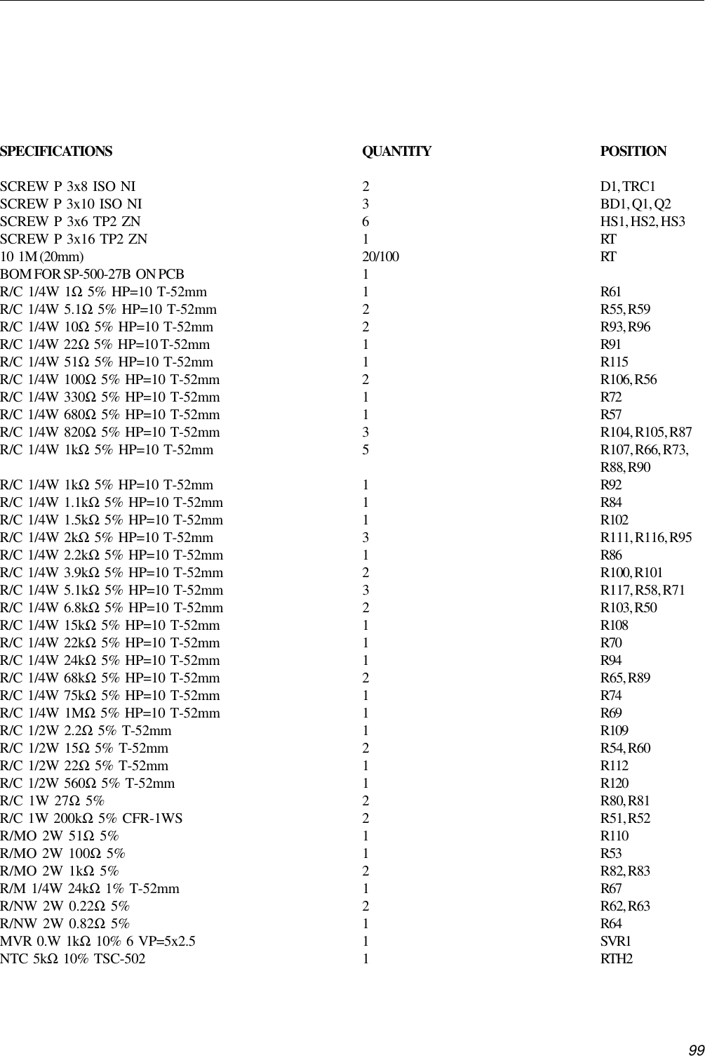 99SPECIFICATIONS QUANTITY POSITIONSCREW  P  3x8  ISO  NI 2 D1, TRC1SCREW  P  3x10  ISO  NI 3 BD1, Q1, Q2SCREW  P  3x6  TP2  ZN 6 HS1, HS2, HS3SCREW  P  3x16  TP2  ZN 1 RT10  1M (20mm) 20/100 RTBOM FOR SP-500-27B  ON PCB 1R/C  1/4W  1Ω  5%  HP=10  T-52mm 1 R61R/C  1/4W  5.1Ω  5%  HP=10  T-52mm 2 R55, R59R/C  1/4W  10Ω  5%  HP=10  T-52mm 2 R93, R96R/C  1/4W  22Ω  5%  HP=10 T-52mm 1 R91R/C  1/4W  51Ω  5%  HP=10  T-52mm 1 R115R/C  1/4W  100Ω  5%  HP=10  T-52mm 2 R106, R56R/C  1/4W  330Ω  5%  HP=10  T-52mm 1 R72R/C  1/4W  680Ω  5%  HP=10  T-52mm 1 R57R/C  1/4W  820Ω  5%  HP=10  T-52mm 3 R104, R105, R87R/C  1/4W  1kΩ  5%  HP=10  T-52mm 5 R107, R66, R73,R88, R90R/C  1/4W  1kΩ  5%  HP=10  T-52mm 1 R92R/C  1/4W  1.1kΩ  5%  HP=10  T-52mm 1 R84R/C  1/4W  1.5kΩ  5%  HP=10  T-52mm 1 R102R/C  1/4W  2kΩ  5%  HP=10  T-52mm 3 R111, R116, R95R/C  1/4W  2.2kΩ  5%  HP=10  T-52mm 1 R86R/C  1/4W  3.9kΩ  5%  HP=10  T-52mm 2 R100, R101R/C  1/4W  5.1kΩ  5%  HP=10  T-52mm 3 R117, R58, R71R/C  1/4W  6.8kΩ  5%  HP=10  T-52mm 2 R103, R50R/C  1/4W  15kΩ  5%  HP=10  T-52mm 1 R108R/C  1/4W  22kΩ  5%  HP=10  T-52mm 1 R70R/C  1/4W  24kΩ  5%  HP=10  T-52mm 1 R94R/C  1/4W  68kΩ  5%  HP=10  T-52mm 2 R65, R89R/C  1/4W  75kΩ  5%  HP=10  T-52mm 1 R74R/C  1/4W  1MΩ  5%  HP=10  T-52mm 1 R69R/C  1/2W  2.2Ω  5%  T-52mm 1 R109R/C  1/2W  15Ω  5%  T-52mm 2 R54, R60R/C  1/2W  22Ω  5%  T-52mm 1 R112R/C  1/2W  560Ω  5%  T-52mm 1 R120R/C  1W  27Ω  5% 2 R80, R81R/C  1W  200kΩ  5%  CFR-1WS 2 R51, R52R/MO  2W  51Ω  5% 1 R110R/MO  2W  100Ω  5% 1 R53R/MO  2W  1kΩ  5% 2 R82, R83R/M  1/4W  24kΩ  1%  T-52mm 1 R67R/NW  2W  0.22Ω  5% 2 R62, R63R/NW  2W  0.82Ω  5% 1 R64MVR  0.W  1kΩ  10%  6  VP=5x2.5 1 SVR1NTC  5kΩ  10%  TSC-502 1 RTH2